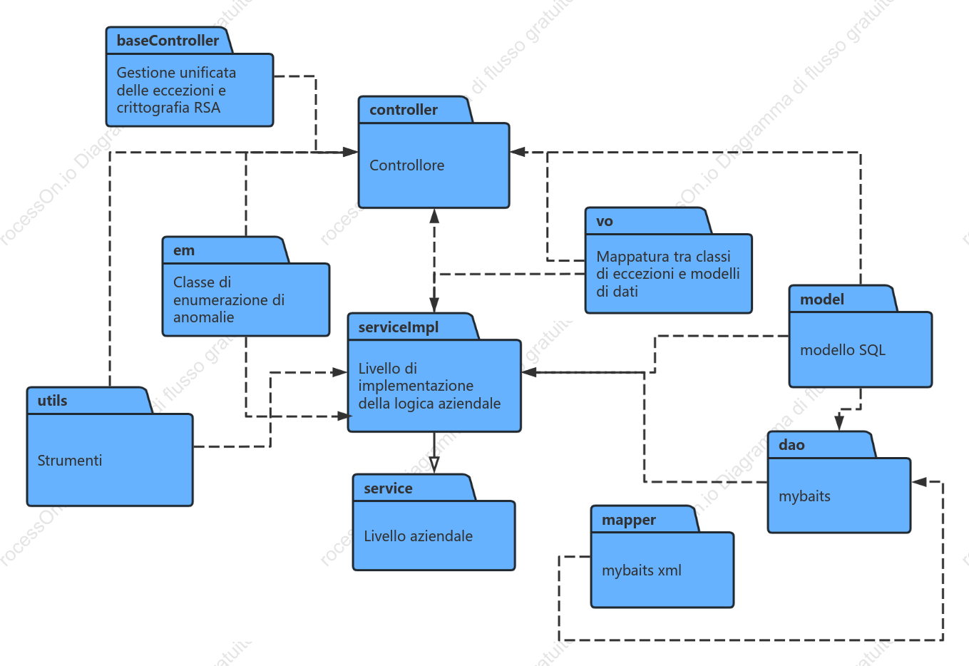 Diagramma del pacchetto UML per la gestione del backend