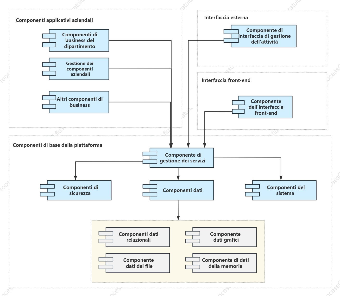 Diagramma dei componenti UML della piattaforma digitale