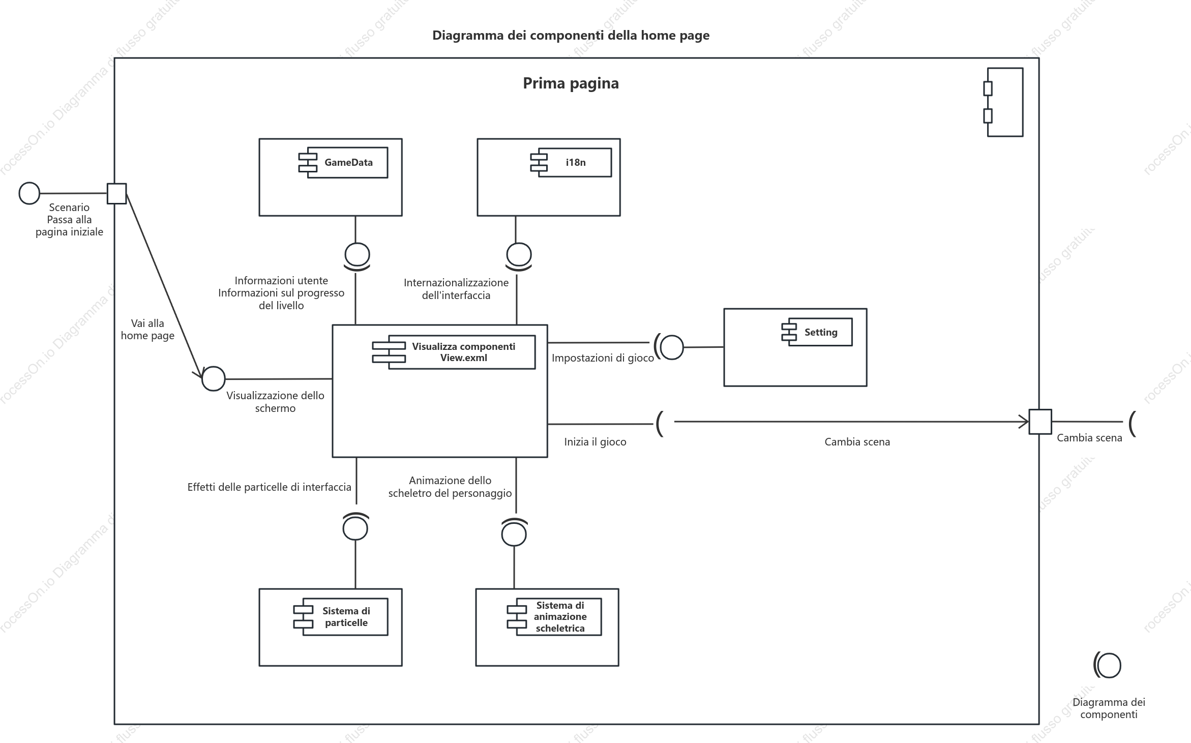 Diagramma dei componenti UML del tipo di domanda di gamification