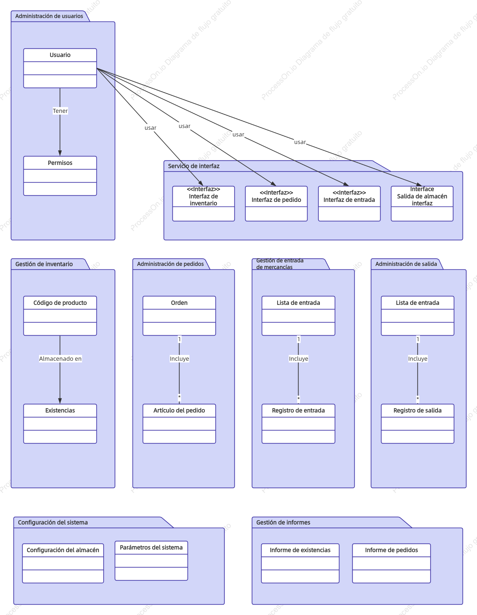 Diagrama de paquete UML de fondo de gestión de pedidos e inventario