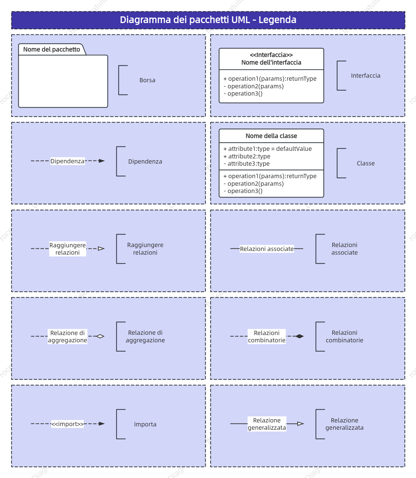 Esempio di diagramma del pacchetto UML