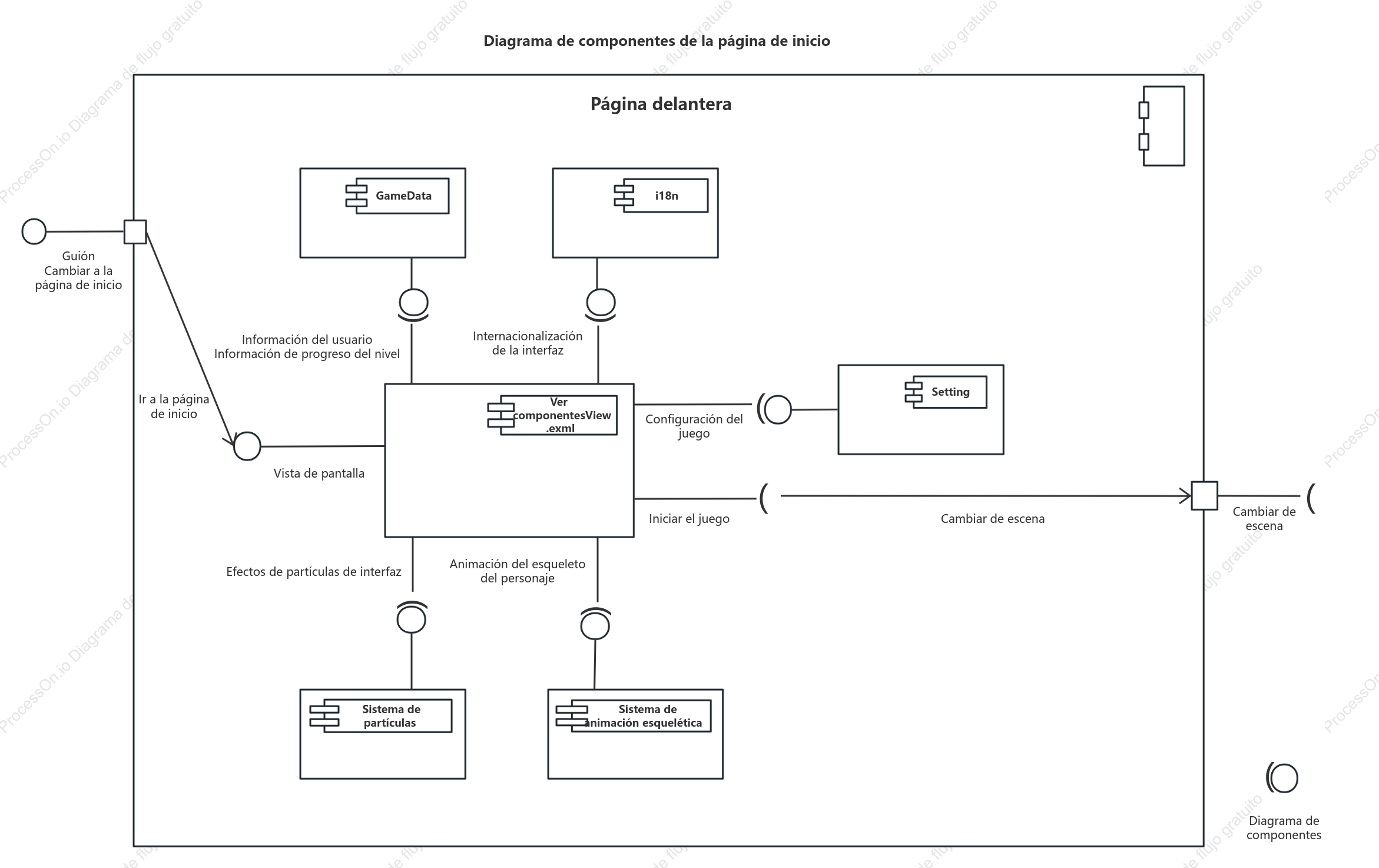 Diagrama de componentes UML de tipo pregunta de gamificación