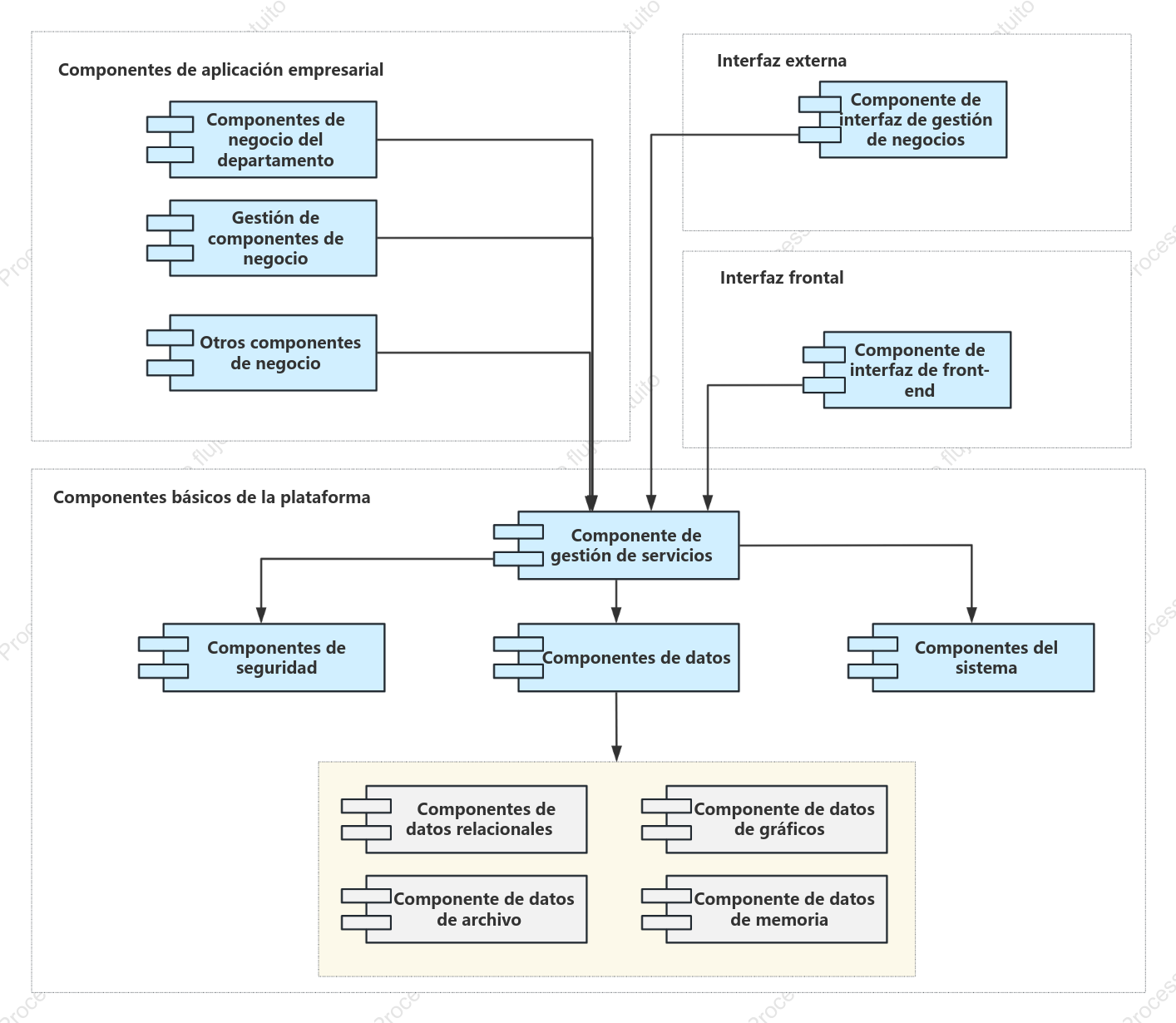 Diagrama de componentes UML de plataforma digital