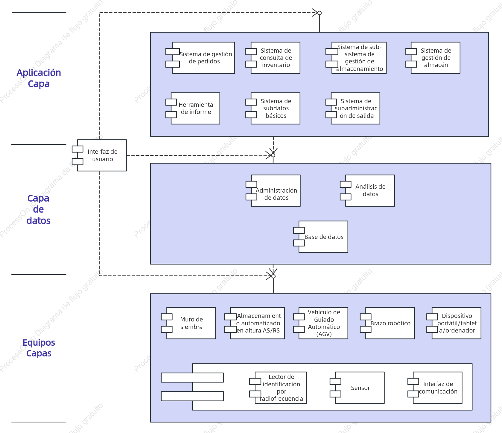 Diagrama de componentes UML de la plataforma de gestión de pila completa