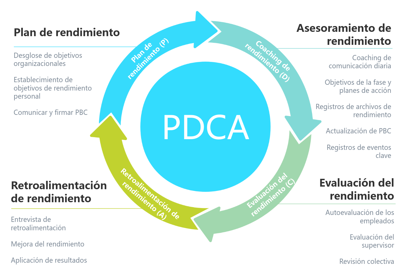 Diagrama del Ciclo del Proceso de Gestión del Desempeño