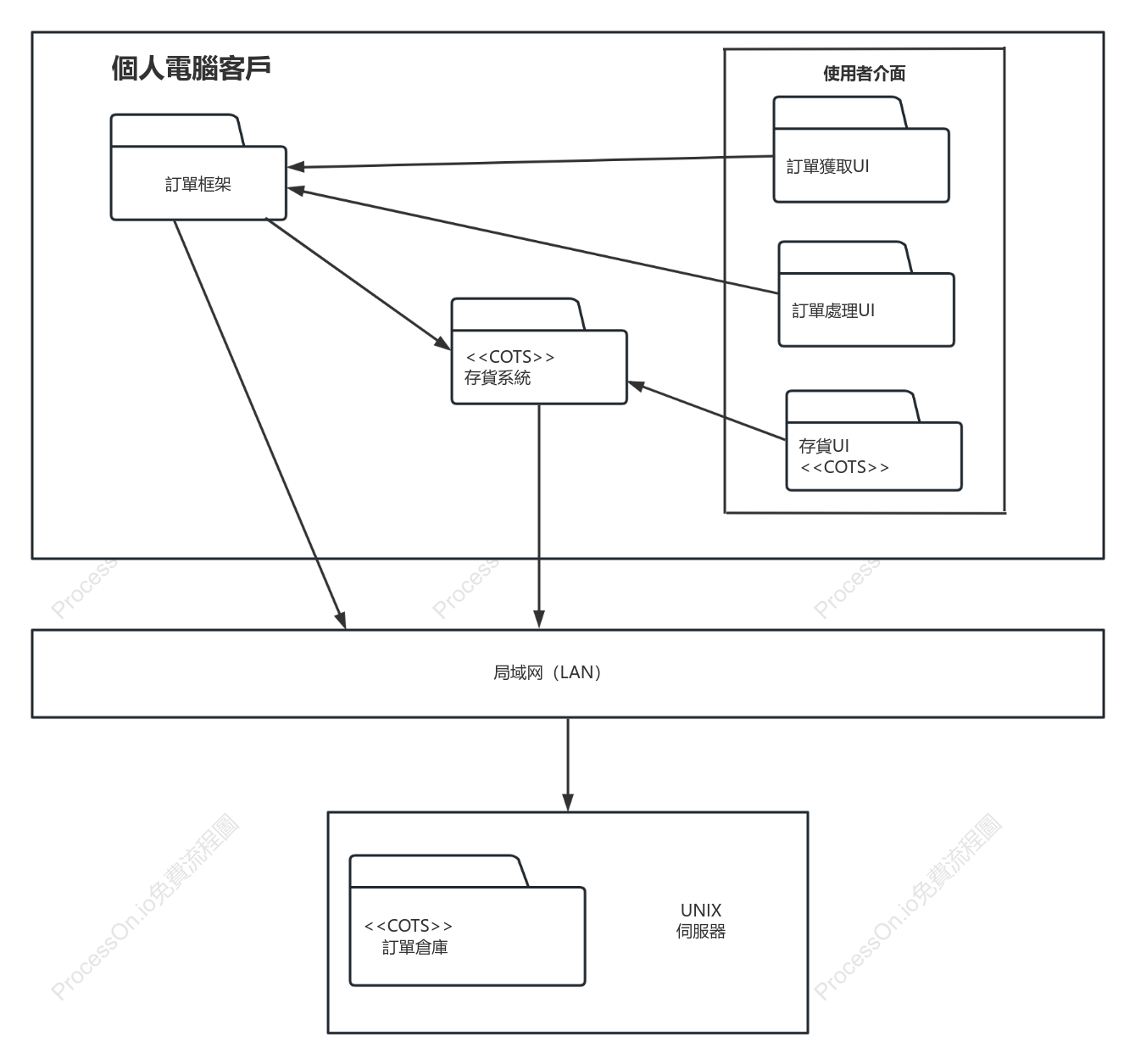 軟體工程組織UML包圖