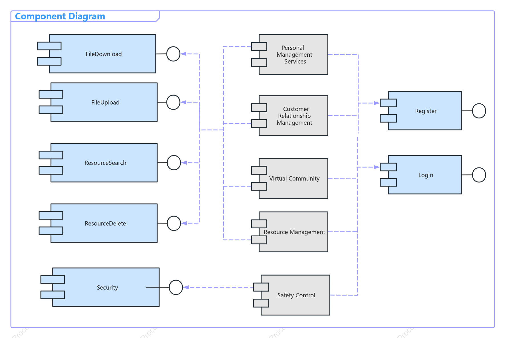 SOA-UML component diagram
