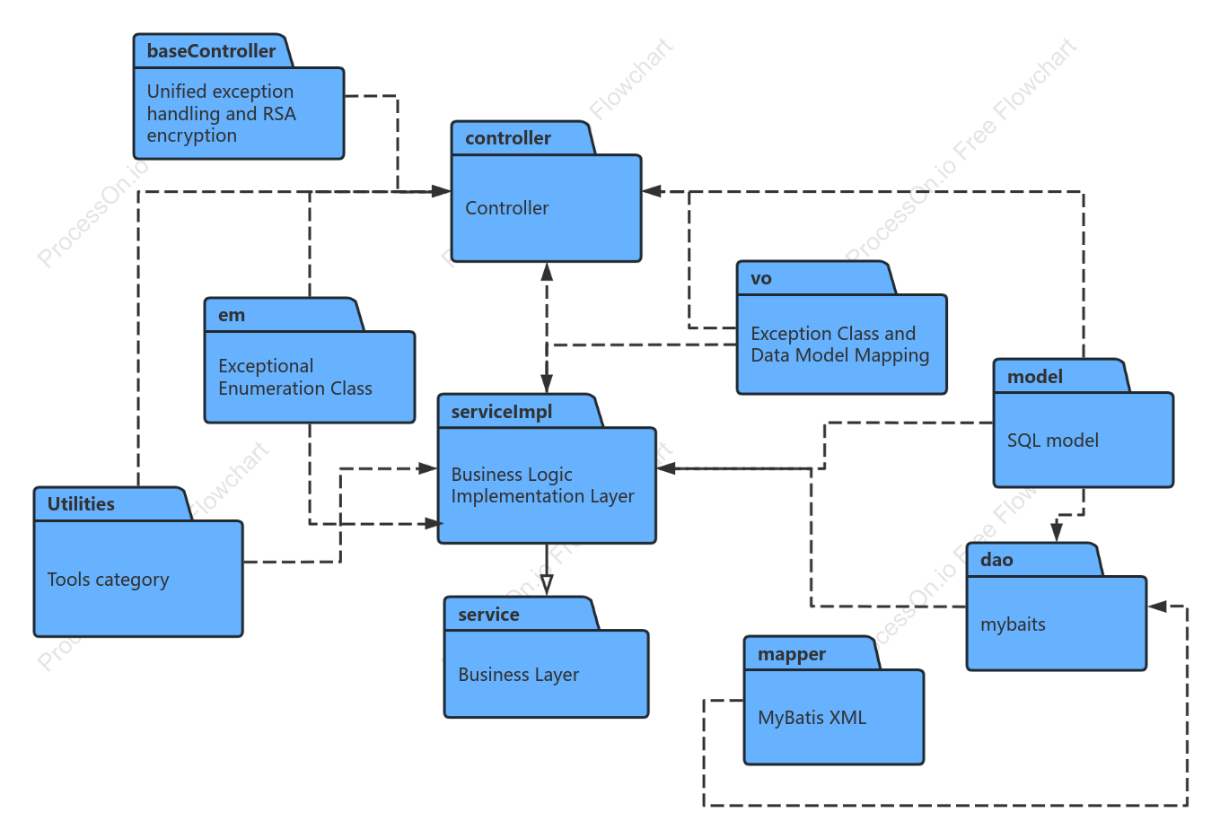 Backend management UML package diagram