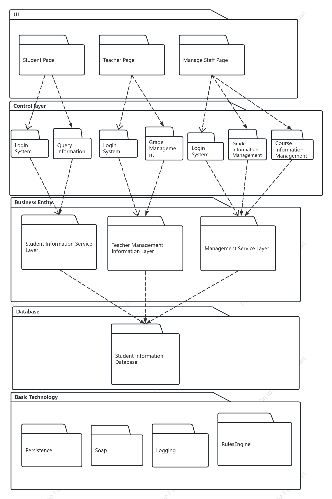 UML package diagram of the logical structure of the teacher performance management system