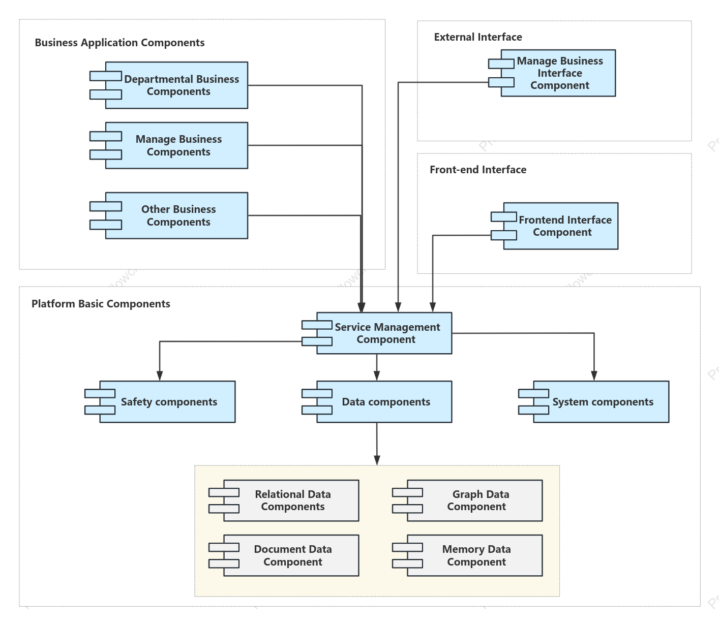 Digital platform UML component diagram