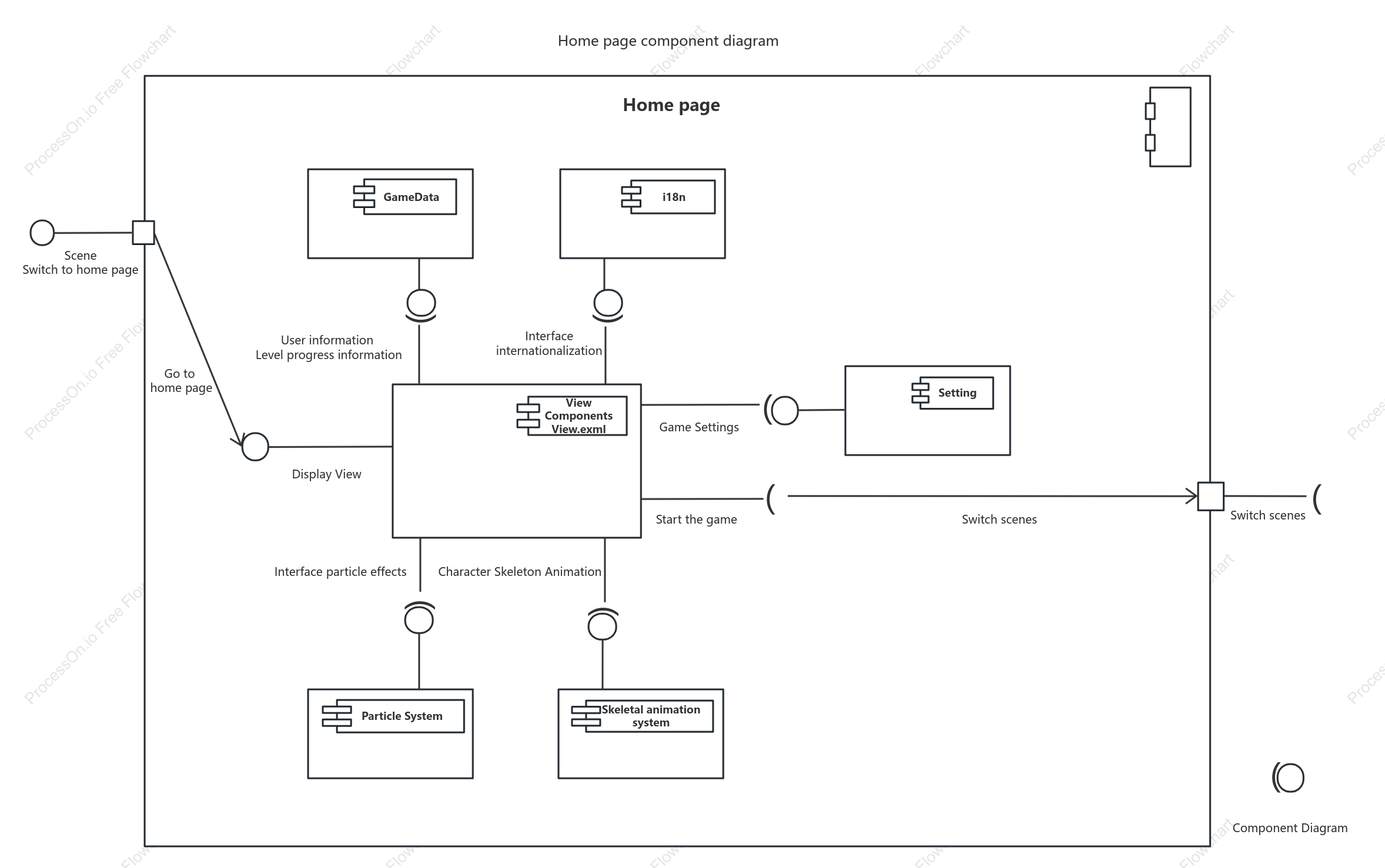 Gamification question type UML component diagram
