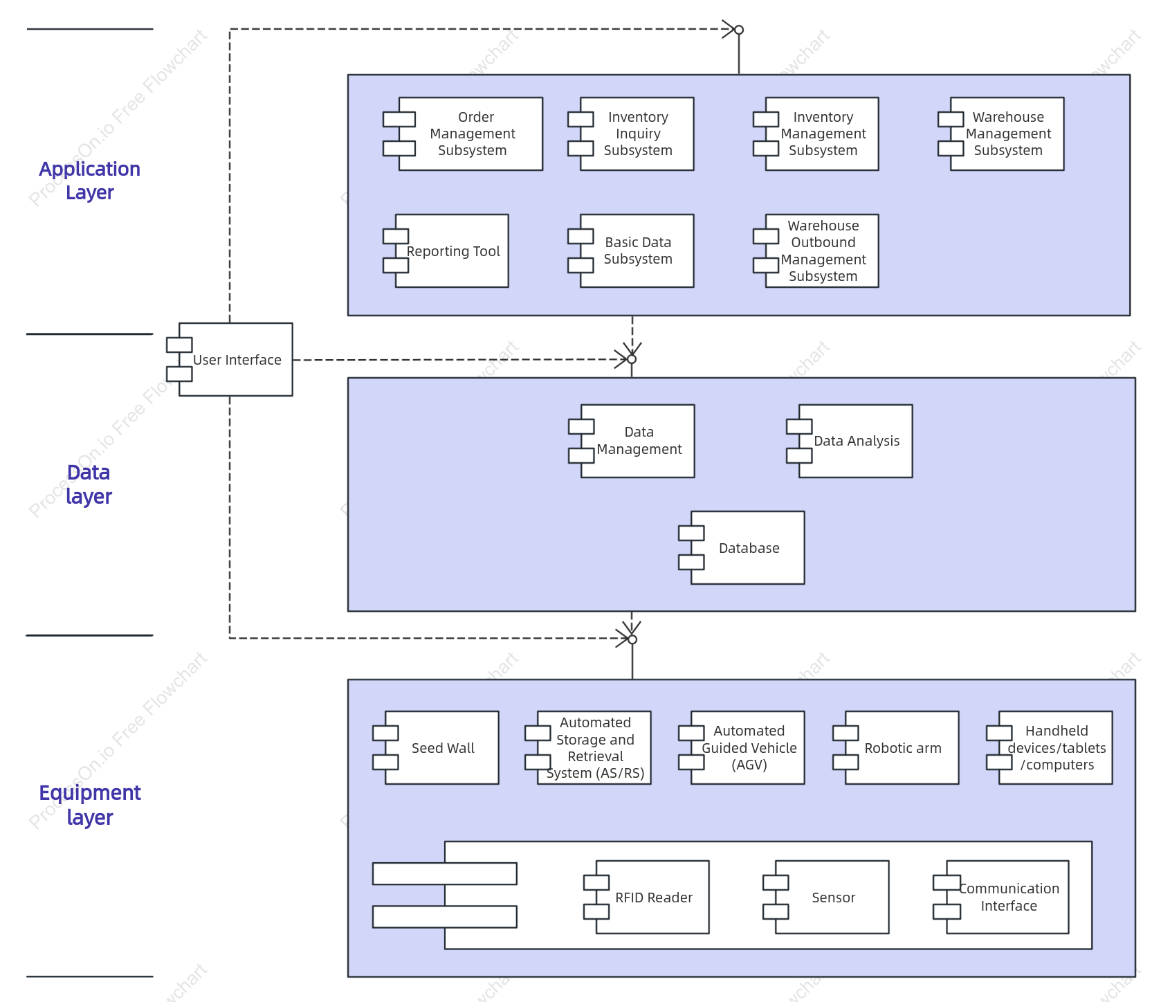 UML component diagram of the full-stack management platform