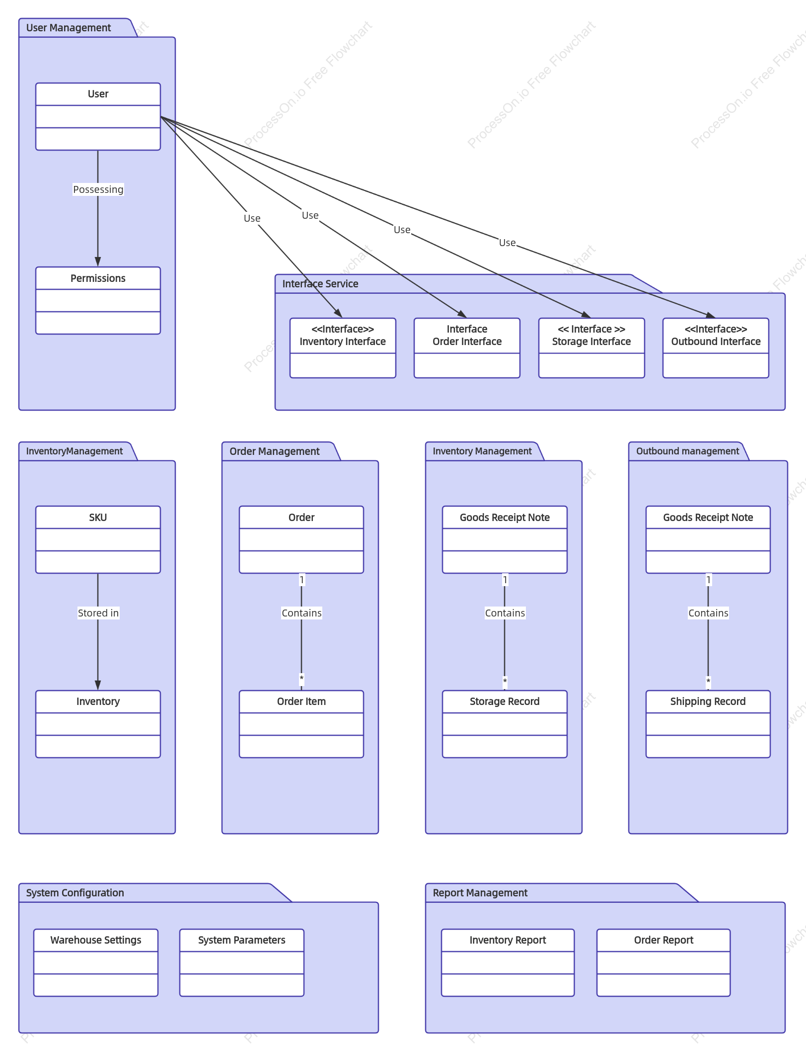 Order and inventory management background UML package diagram