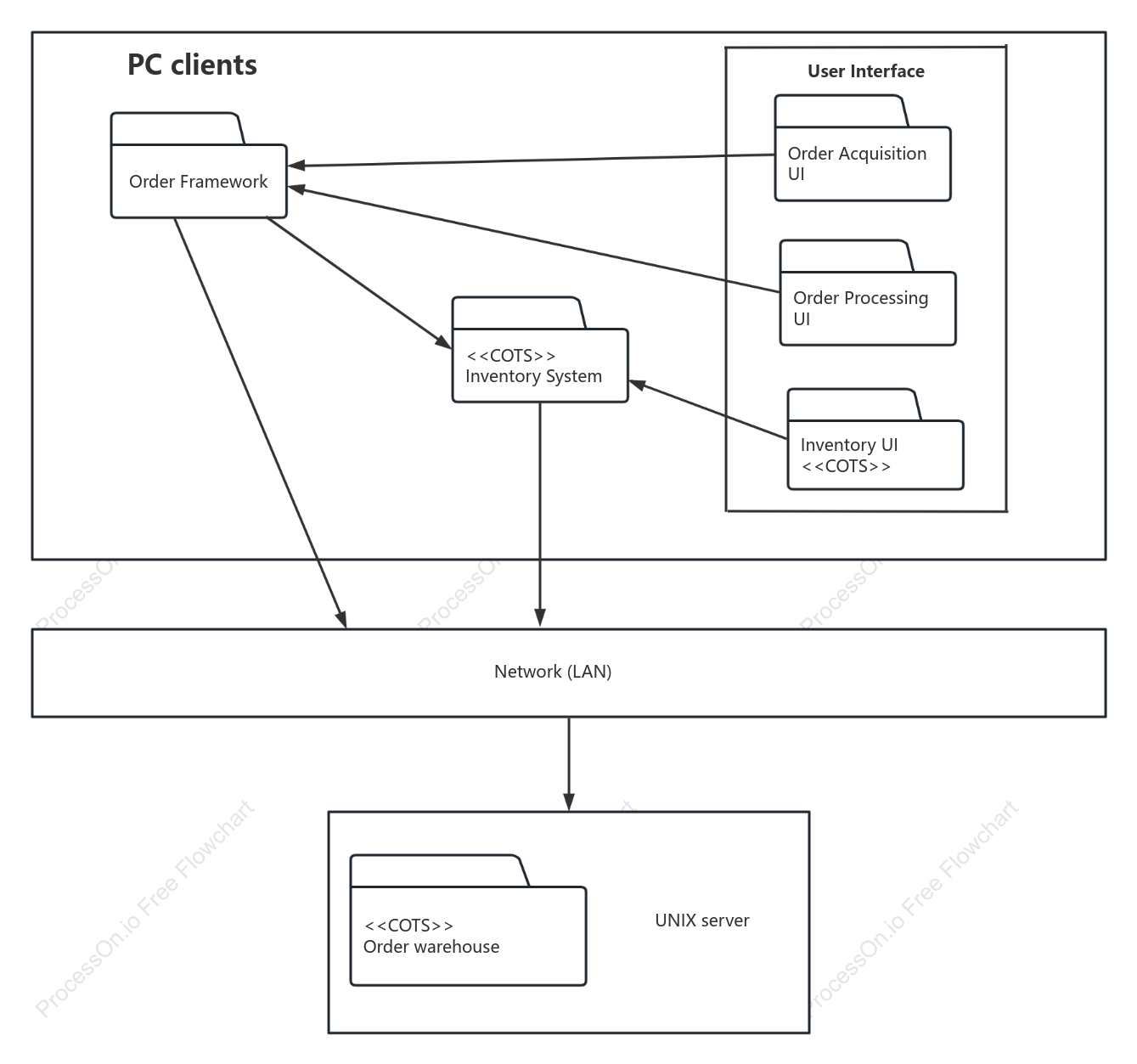 Software Engineering Organization UML Package Diagram