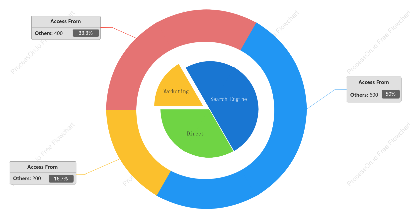 Multi-dimensional data analysis nested ring chart