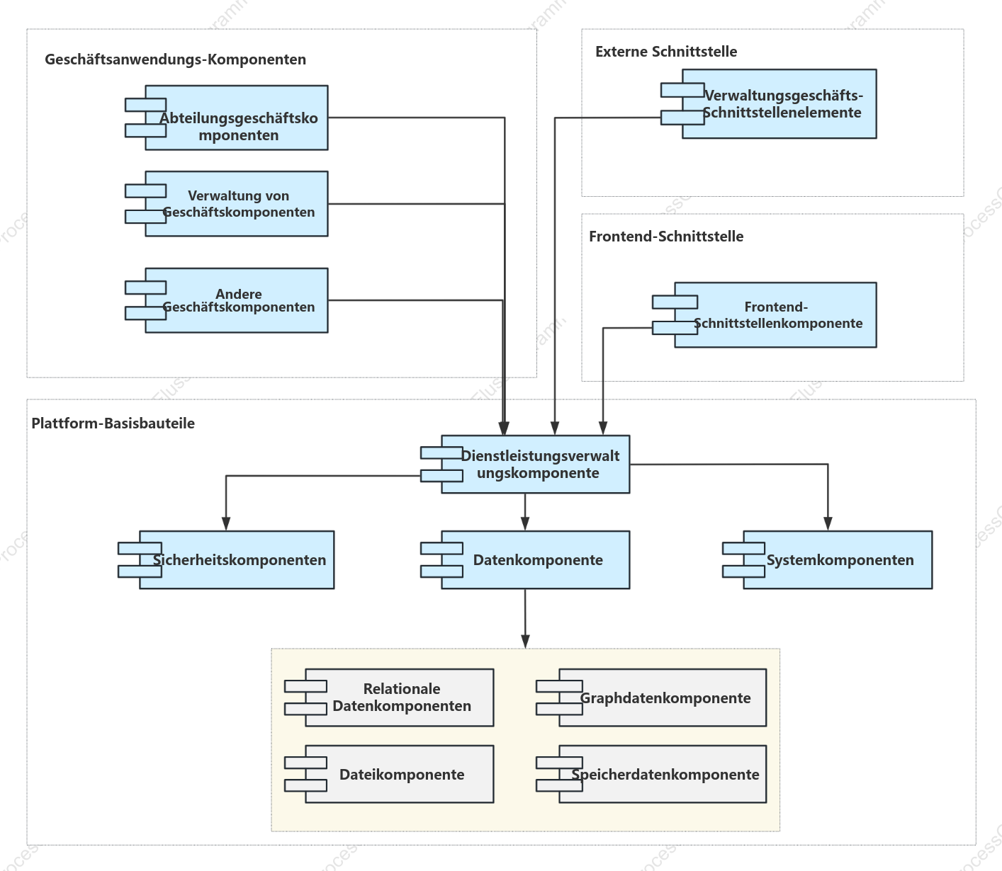 UML-Komponentendiagramm der digitalen Plattform