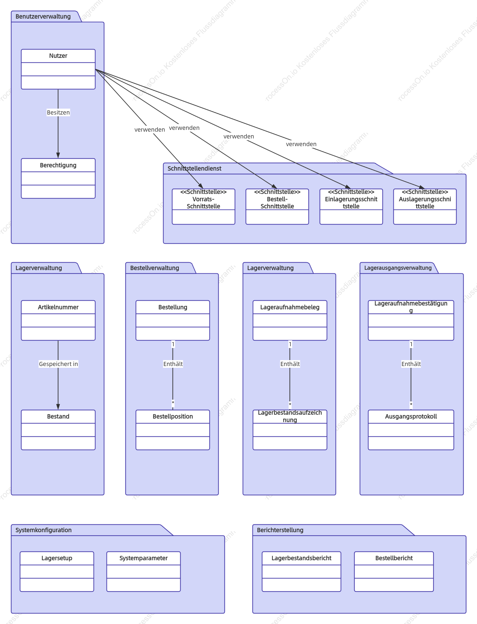 Hintergrund des Auftrags- und Bestandsmanagements UML-Paketdiagramm