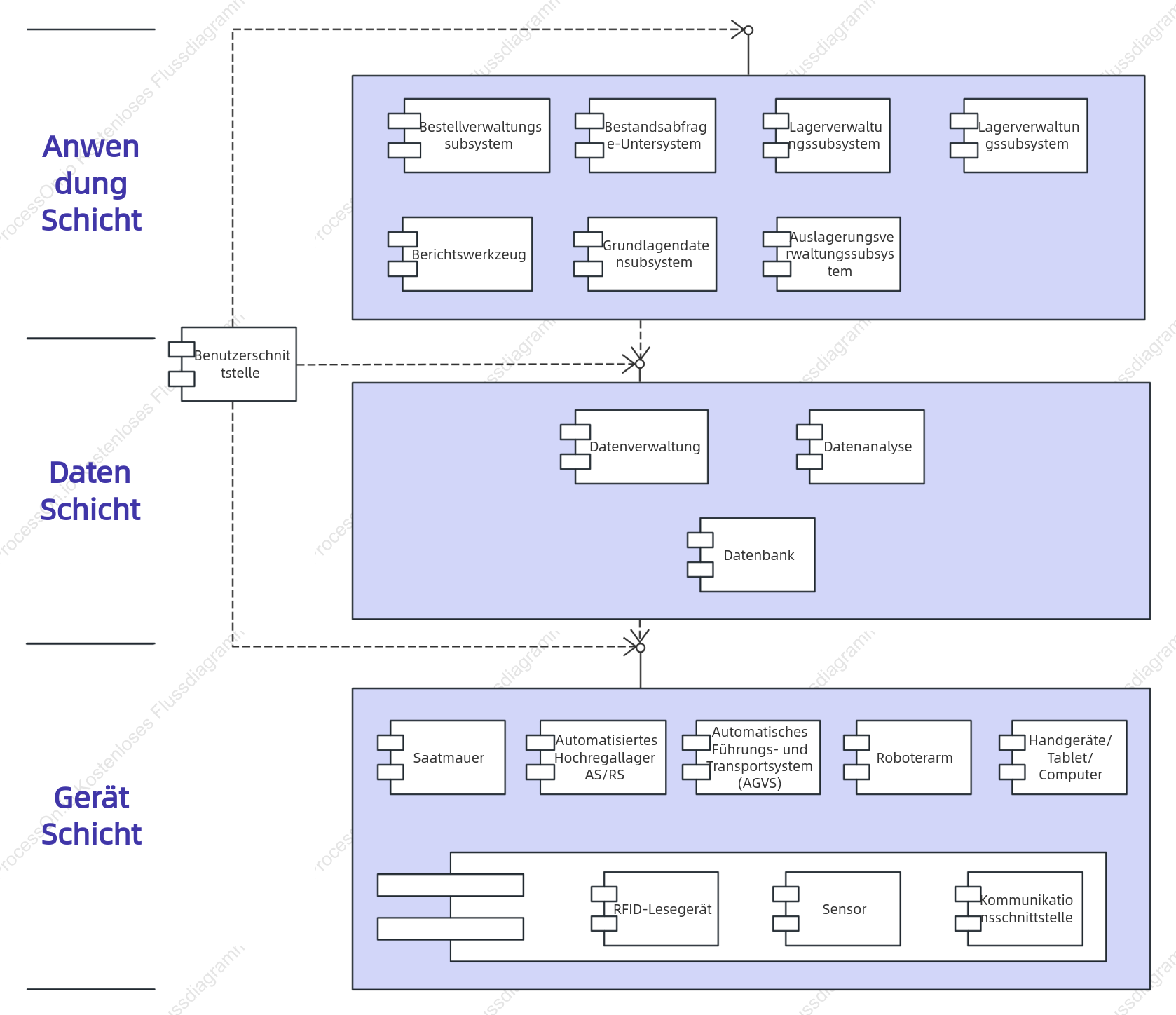 UML-Komponentendiagramm der Full-Stack-Management-Plattform