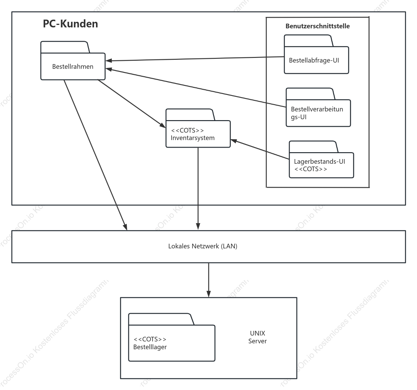 UML-Paketdiagramm der Softwareentwicklungsorganisation