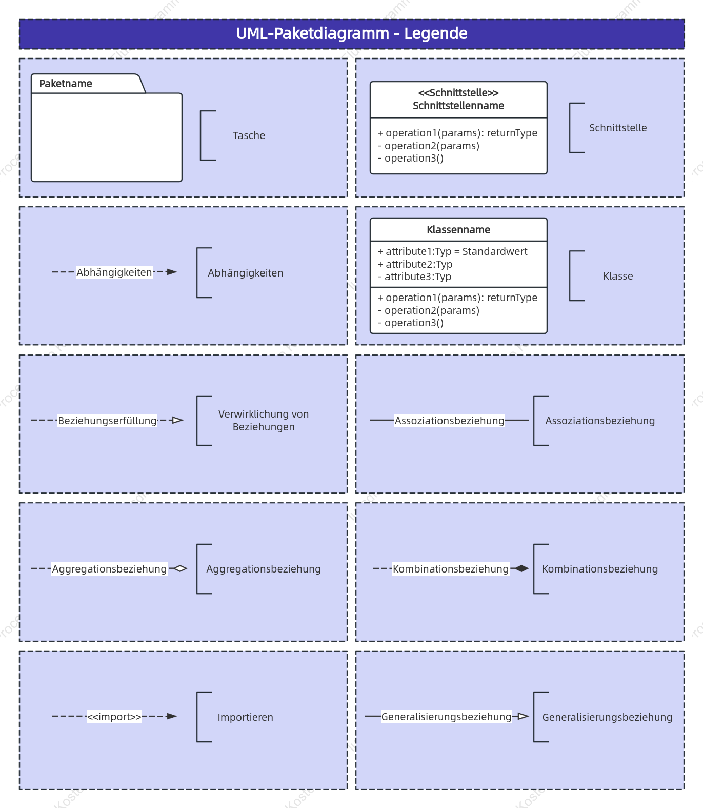 Beispiel für ein UML-Paketdiagramm