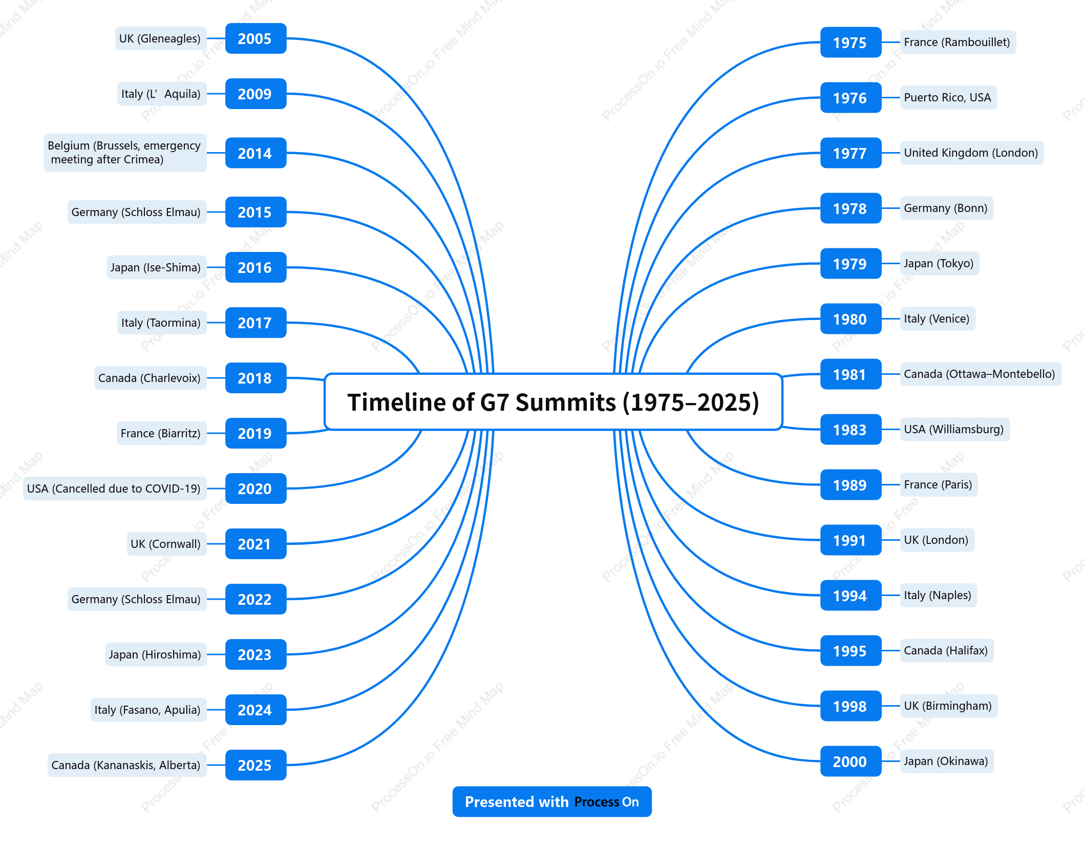 Timeline of G7 Summits (1975–2025)