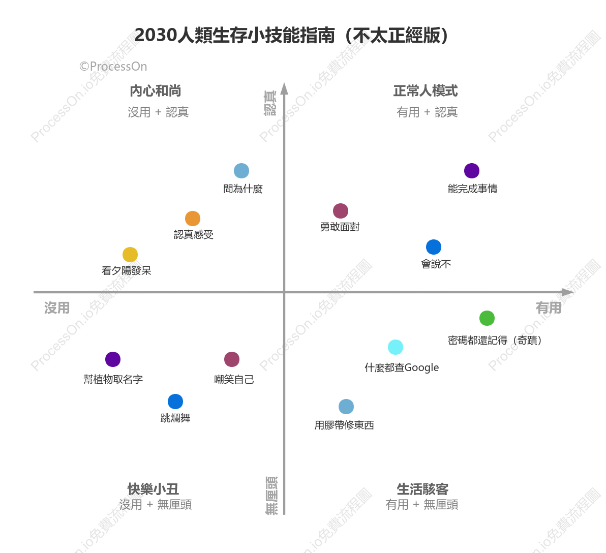 2030人類生存小技能指南（不太正經版）