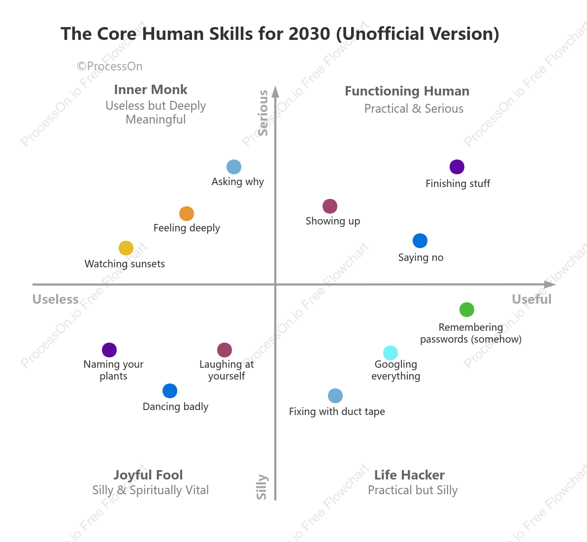 The Core Human Skills for 2030 (Unofficial Version)