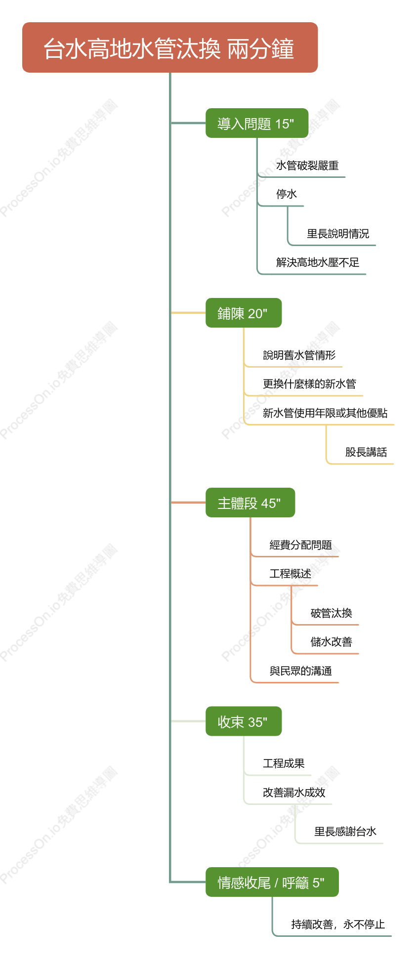高地水管汰換