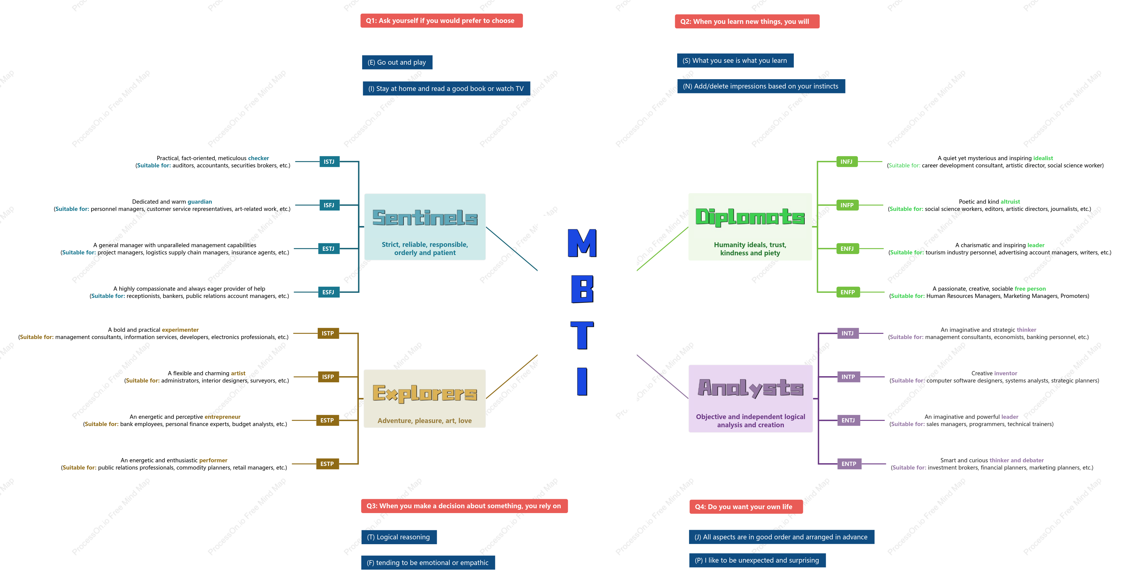 MBTI Personality Test: Discover Your True Type & Traits Explained