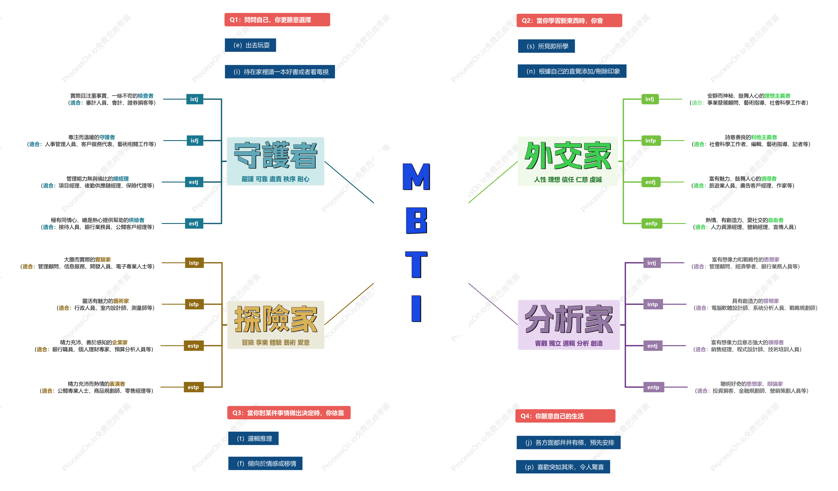 MBTI性格測驗：發現你的真實人格類型及特質