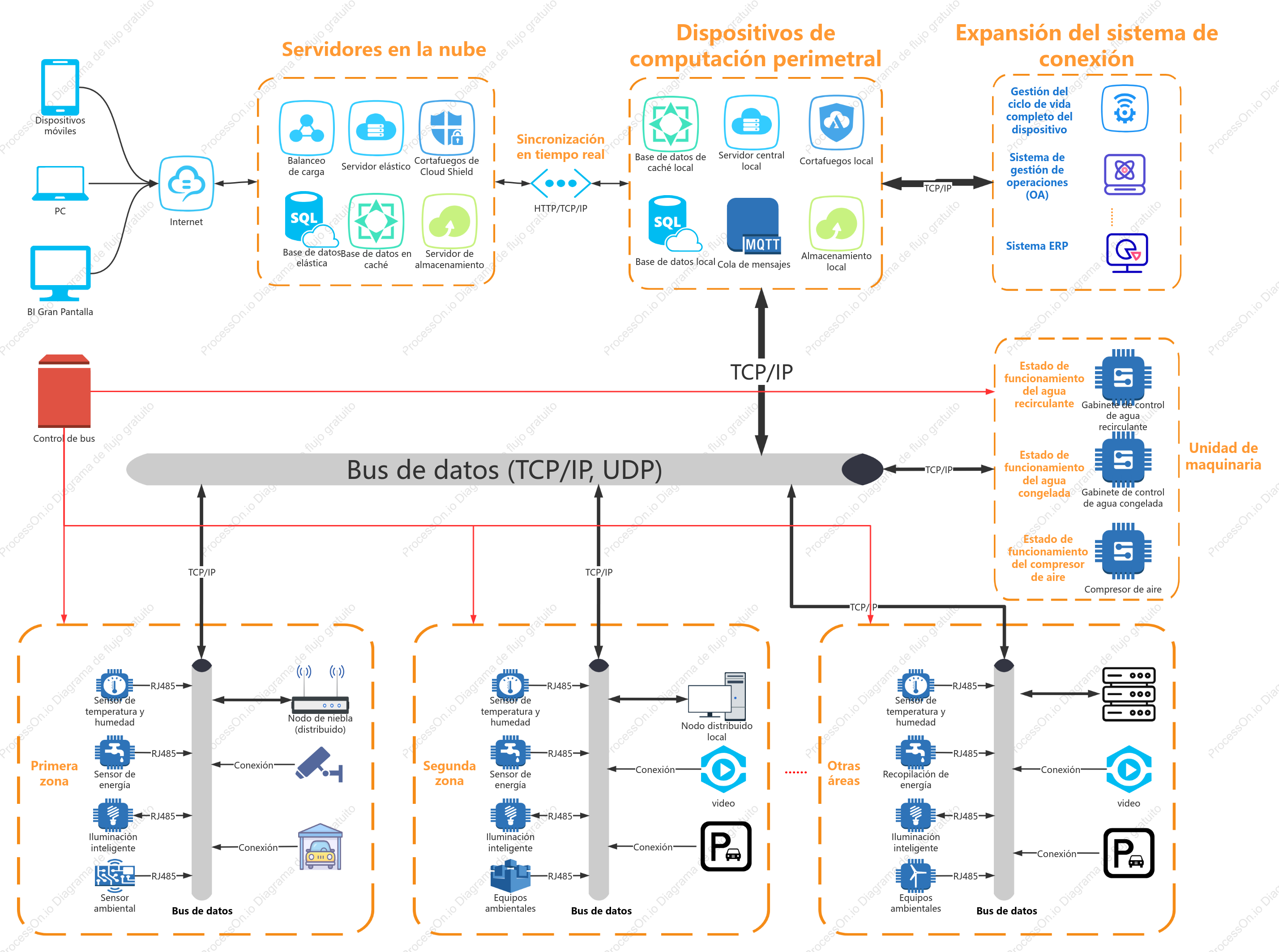 Diagrama de topología de bus del sistema de parque inteligente
