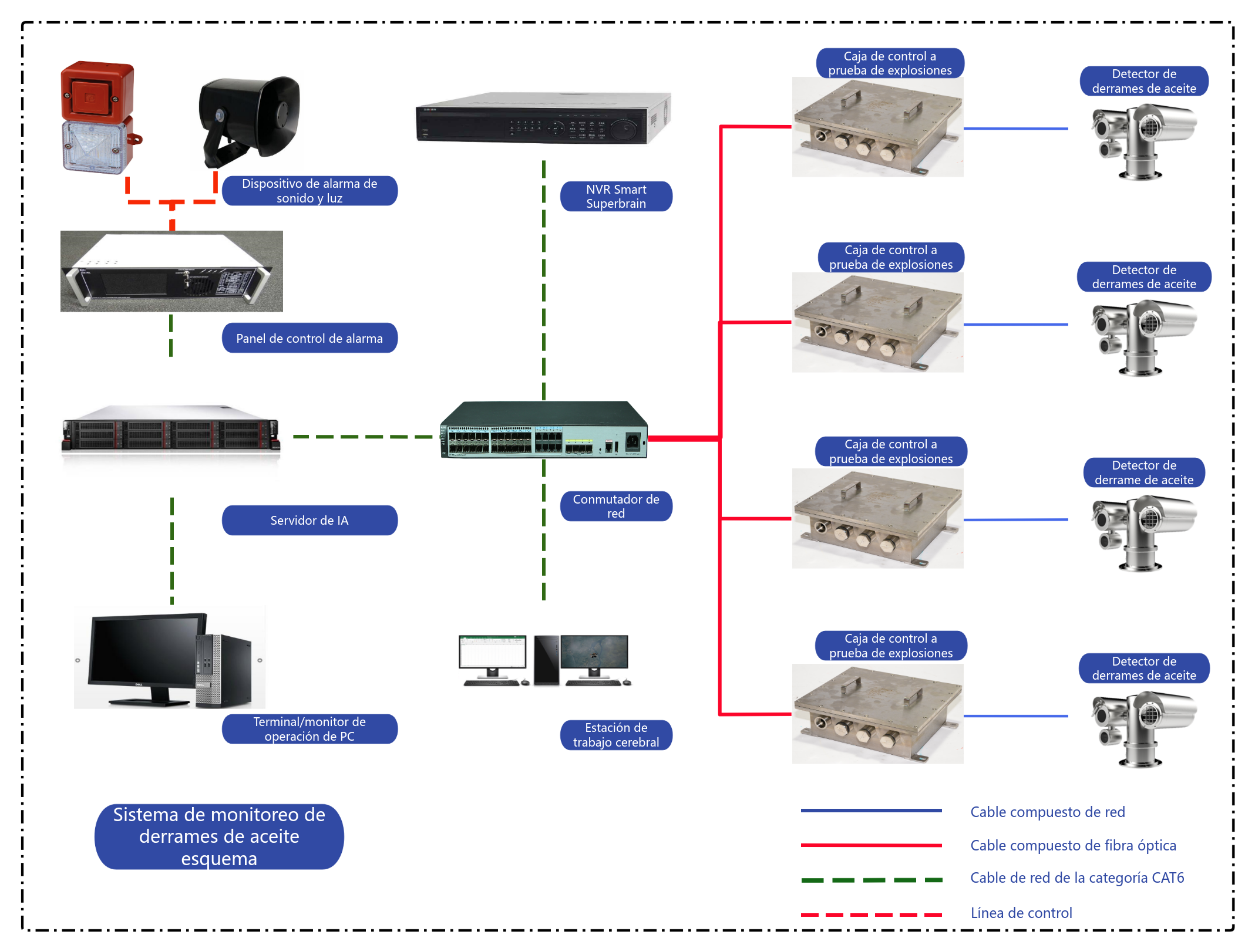 Diagrama de topología de videovigilancia: topología en estrella