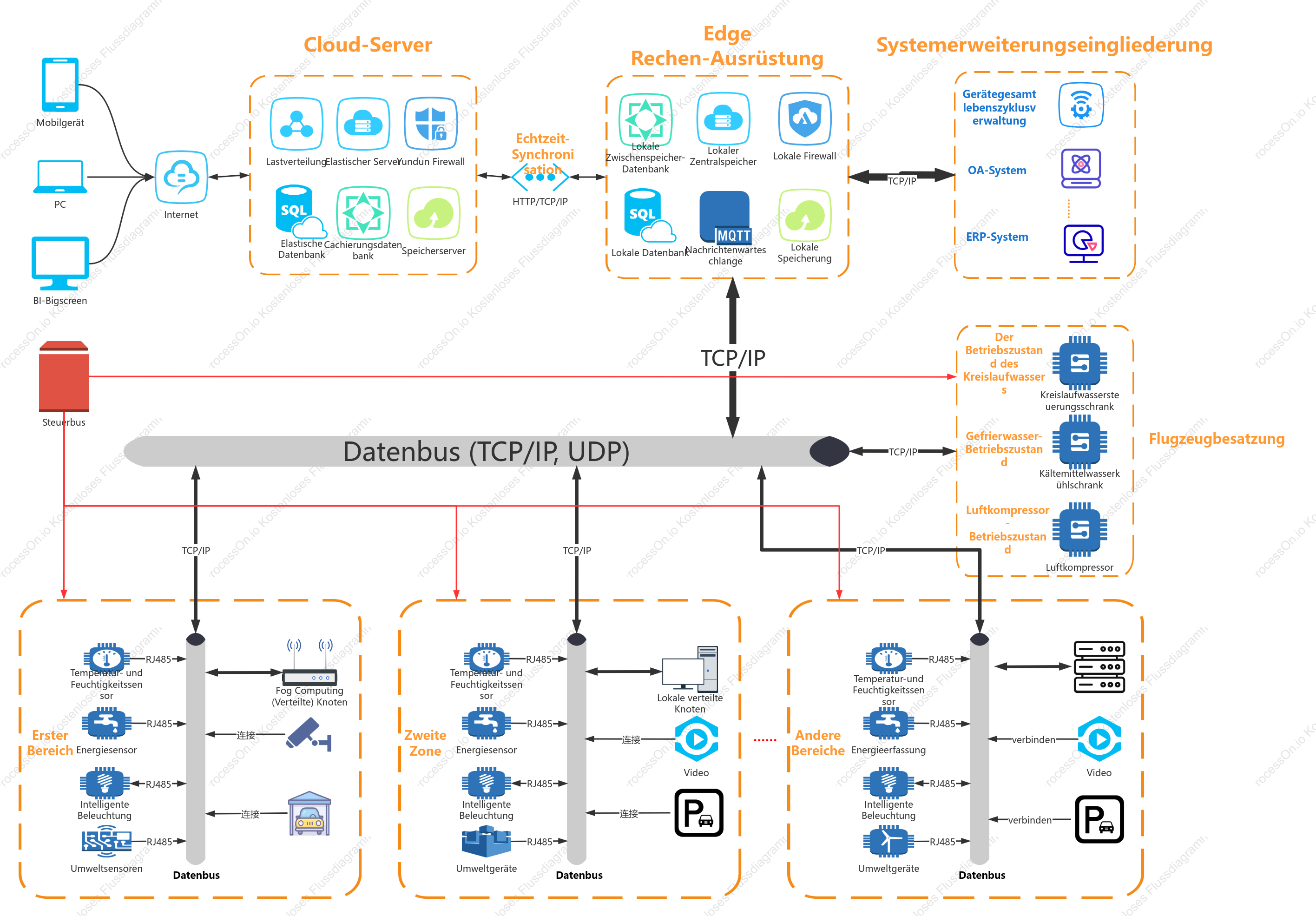 Bustopologiediagramm des Smart Park-Systems