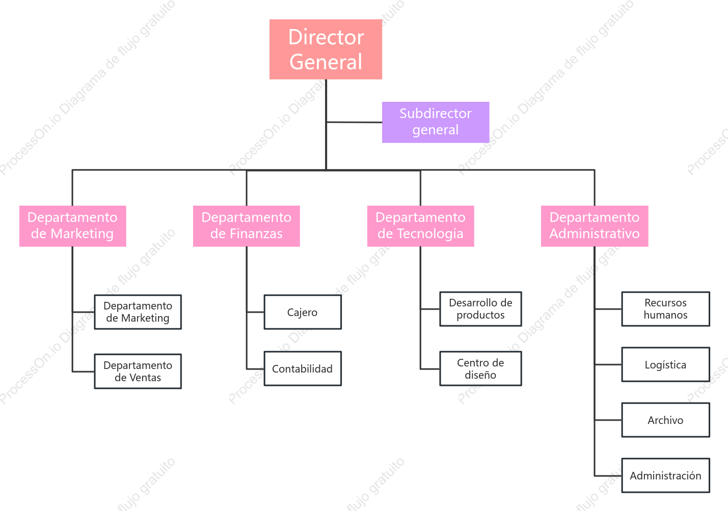 Organigrama de una empresa emergente