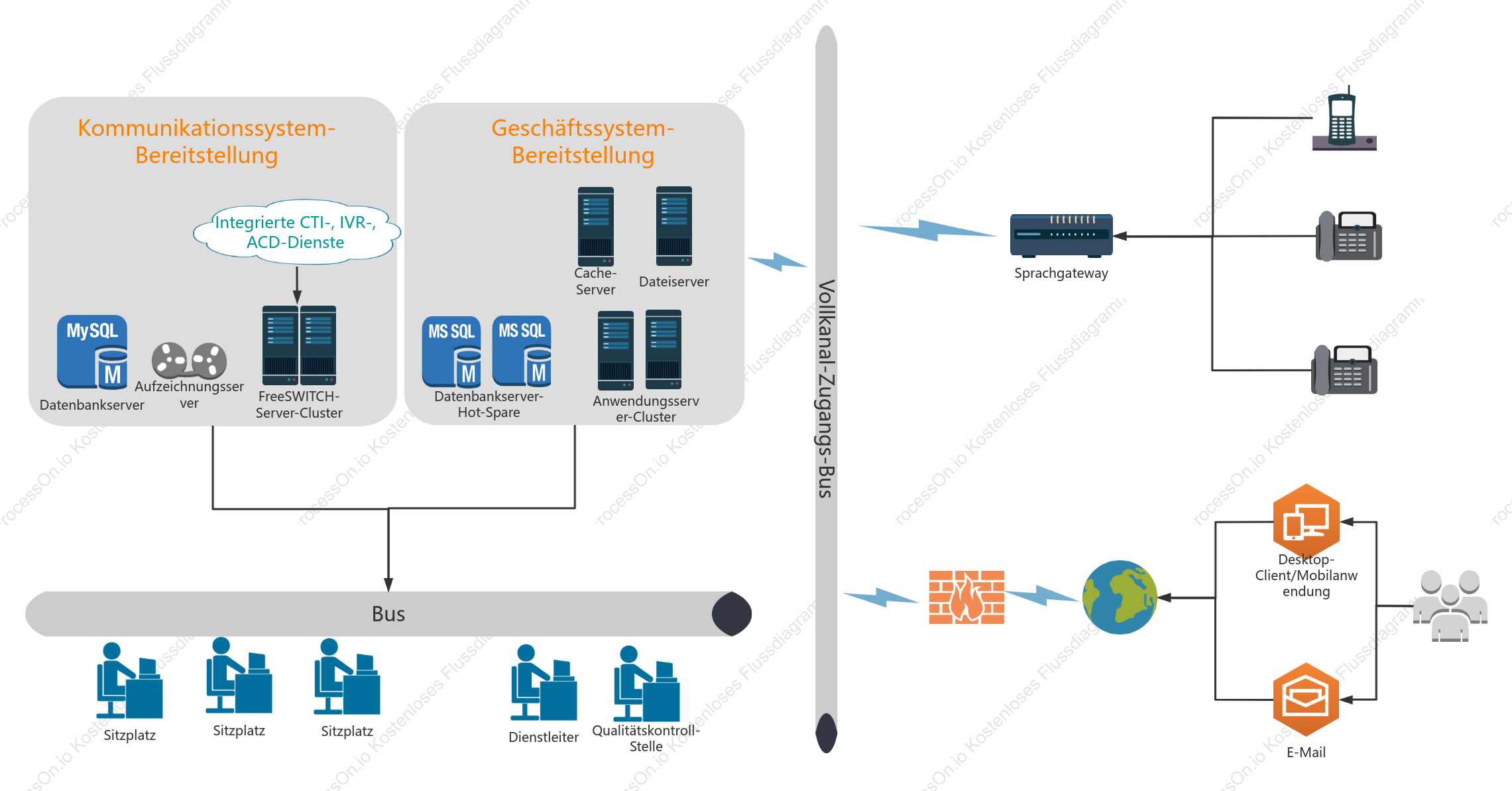 Diagramm der Systemnetzwerktopologie – Bustopologie