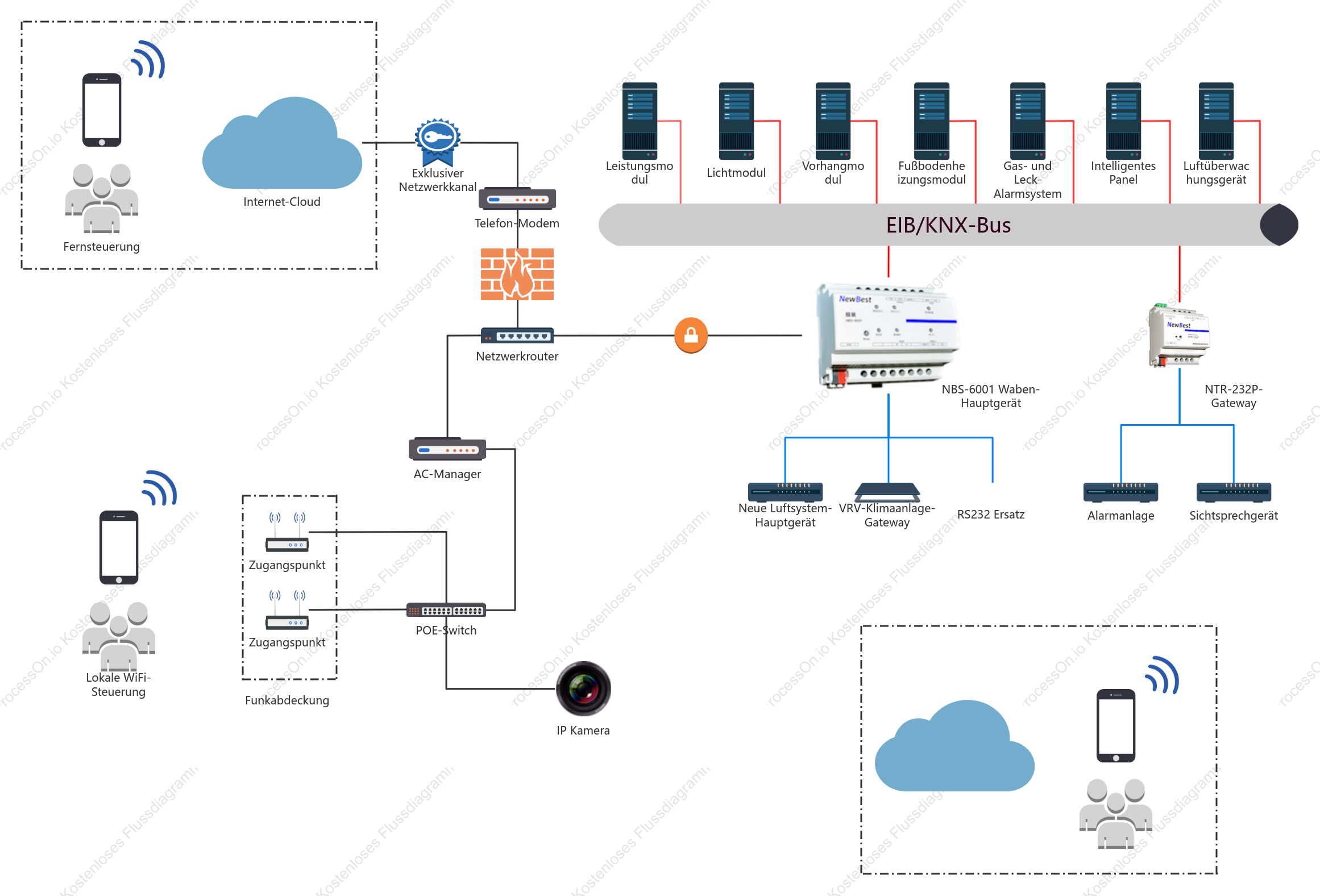 Smart Home Systemtopologie – Bustopologie