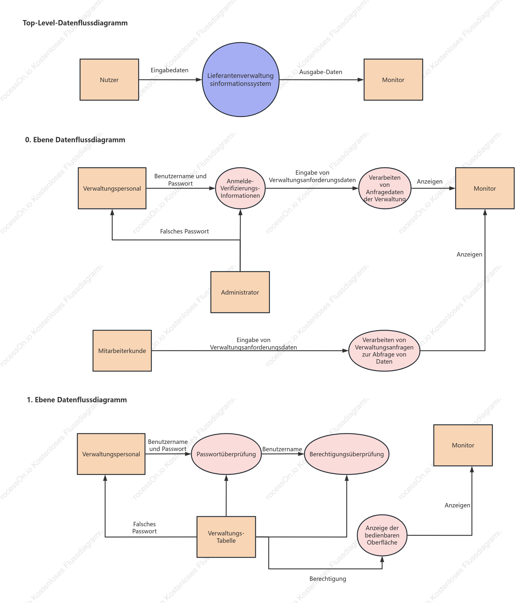Datenflussdiagramm des Informationssystems