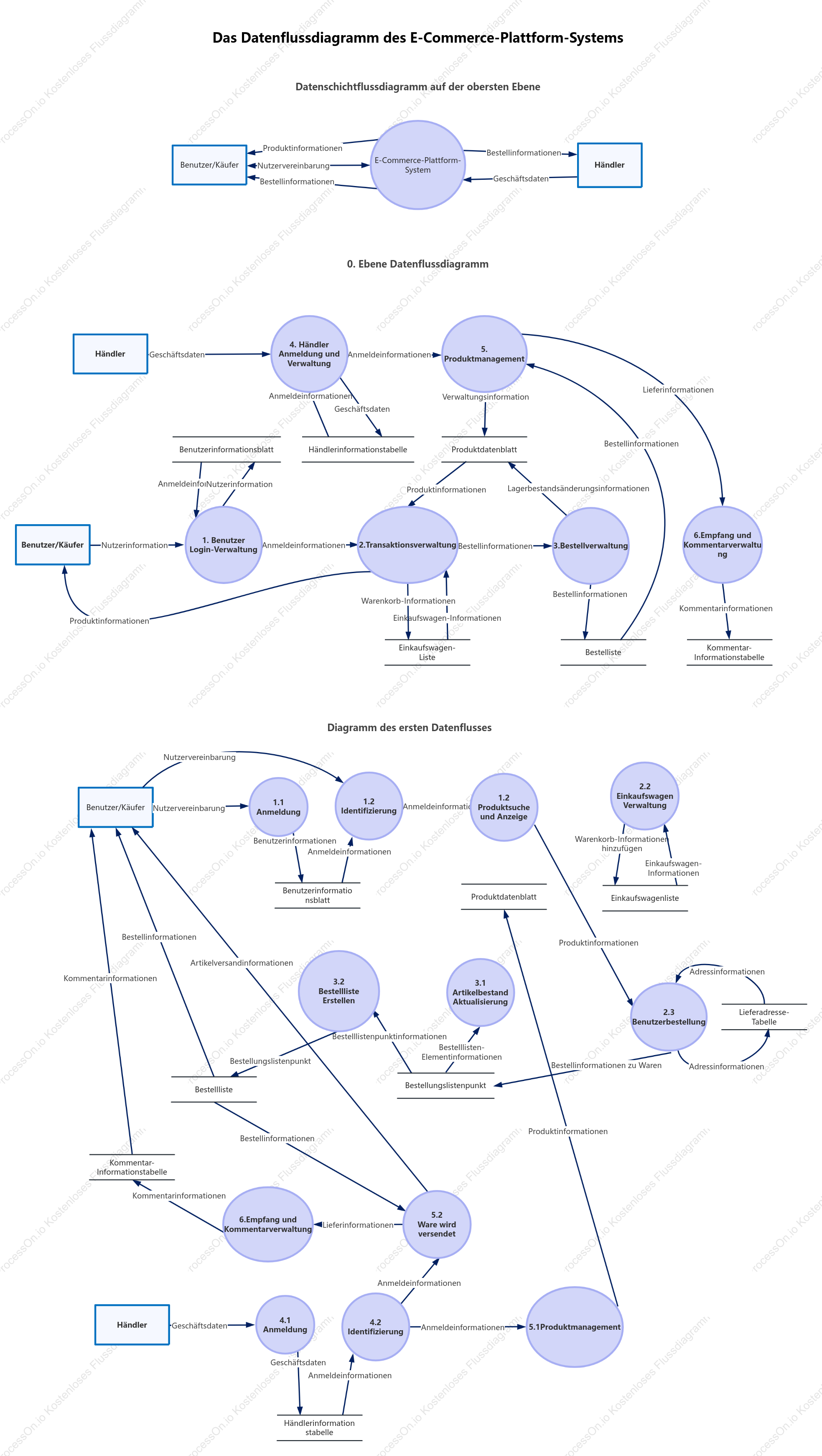 Datenflussdiagramm des E-Commerce-Plattformsystems