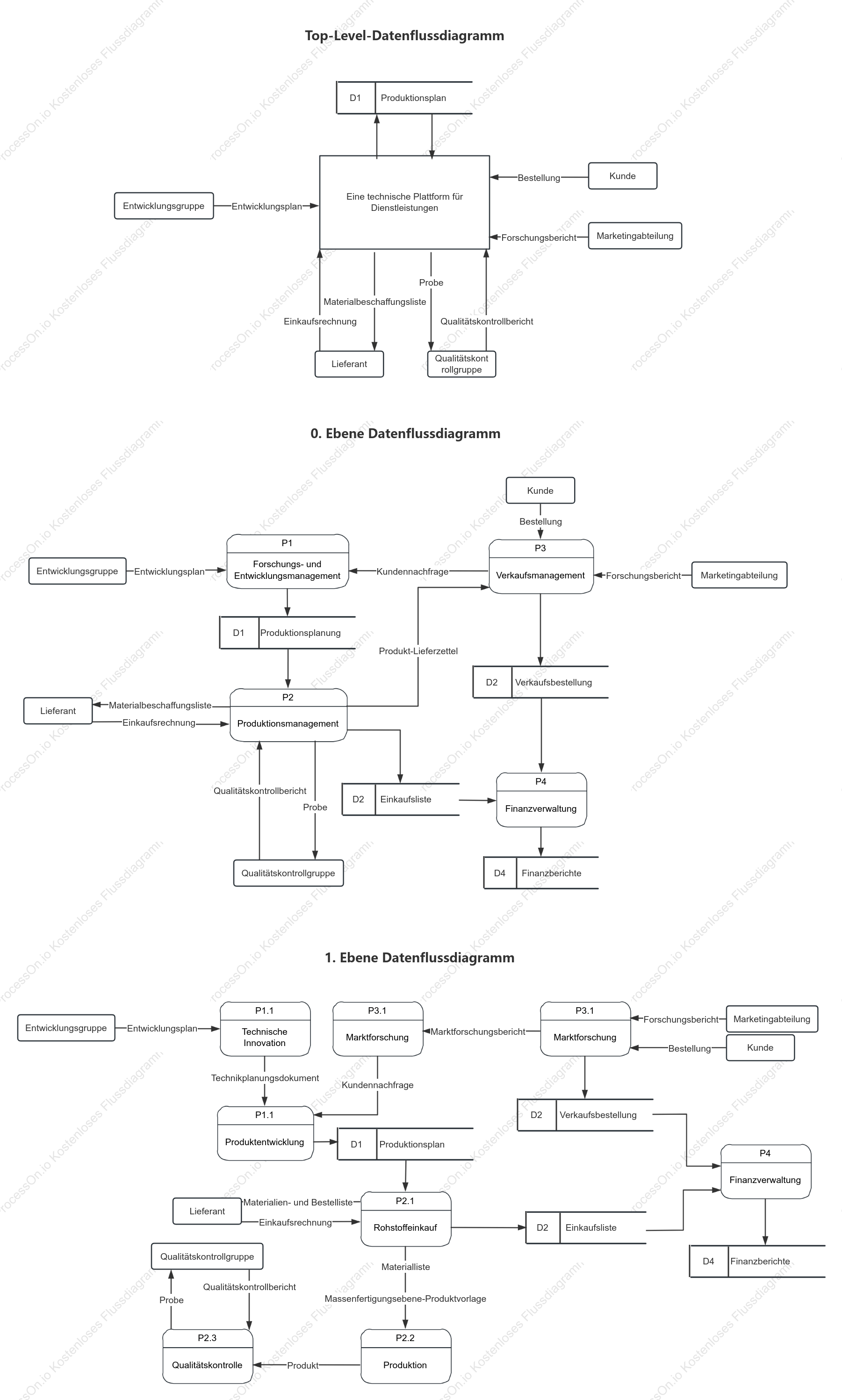 Datenflussdiagramm einer technischen Serviceplattform