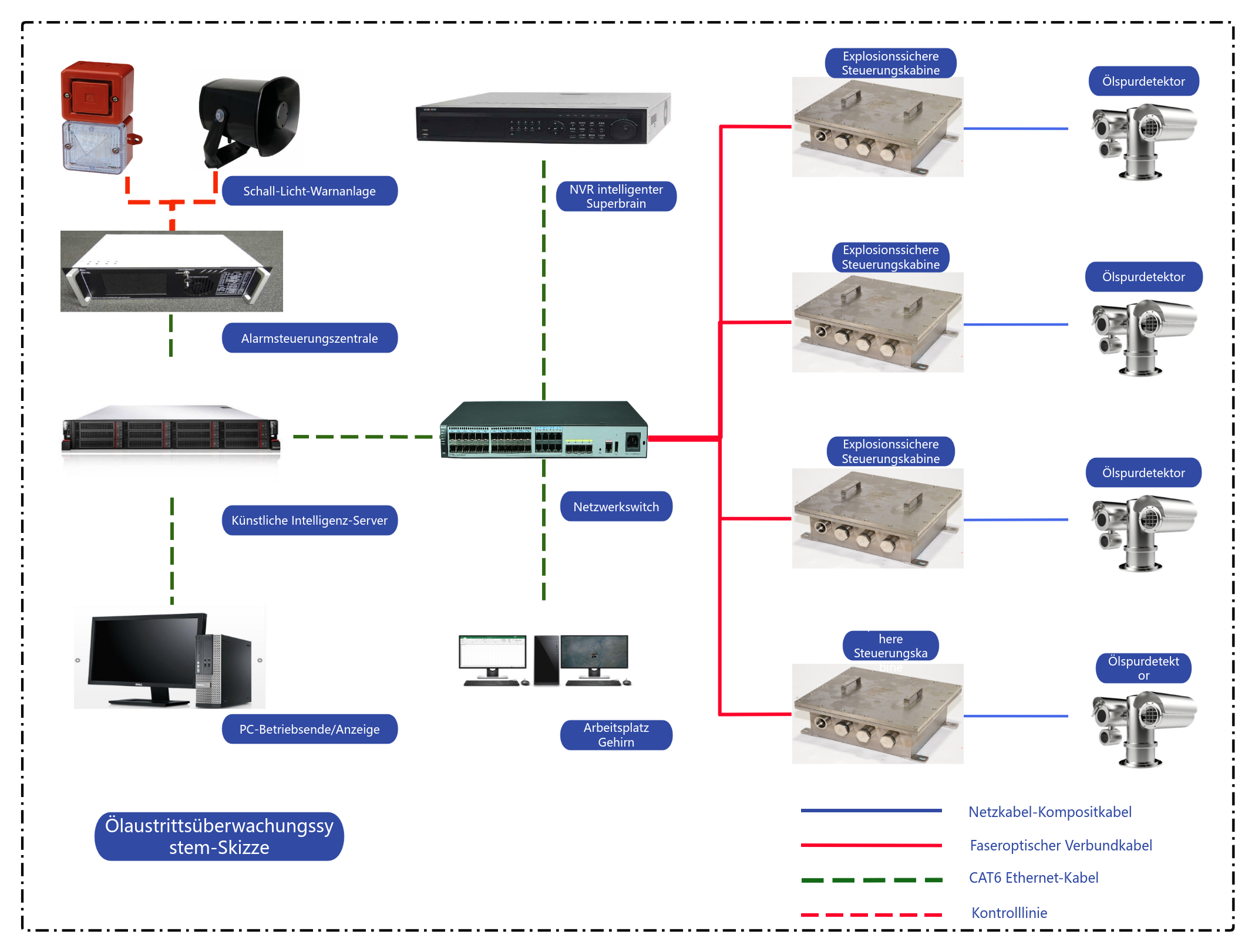 Diagramm der Videoüberwachungstopologie – Sterntopologie