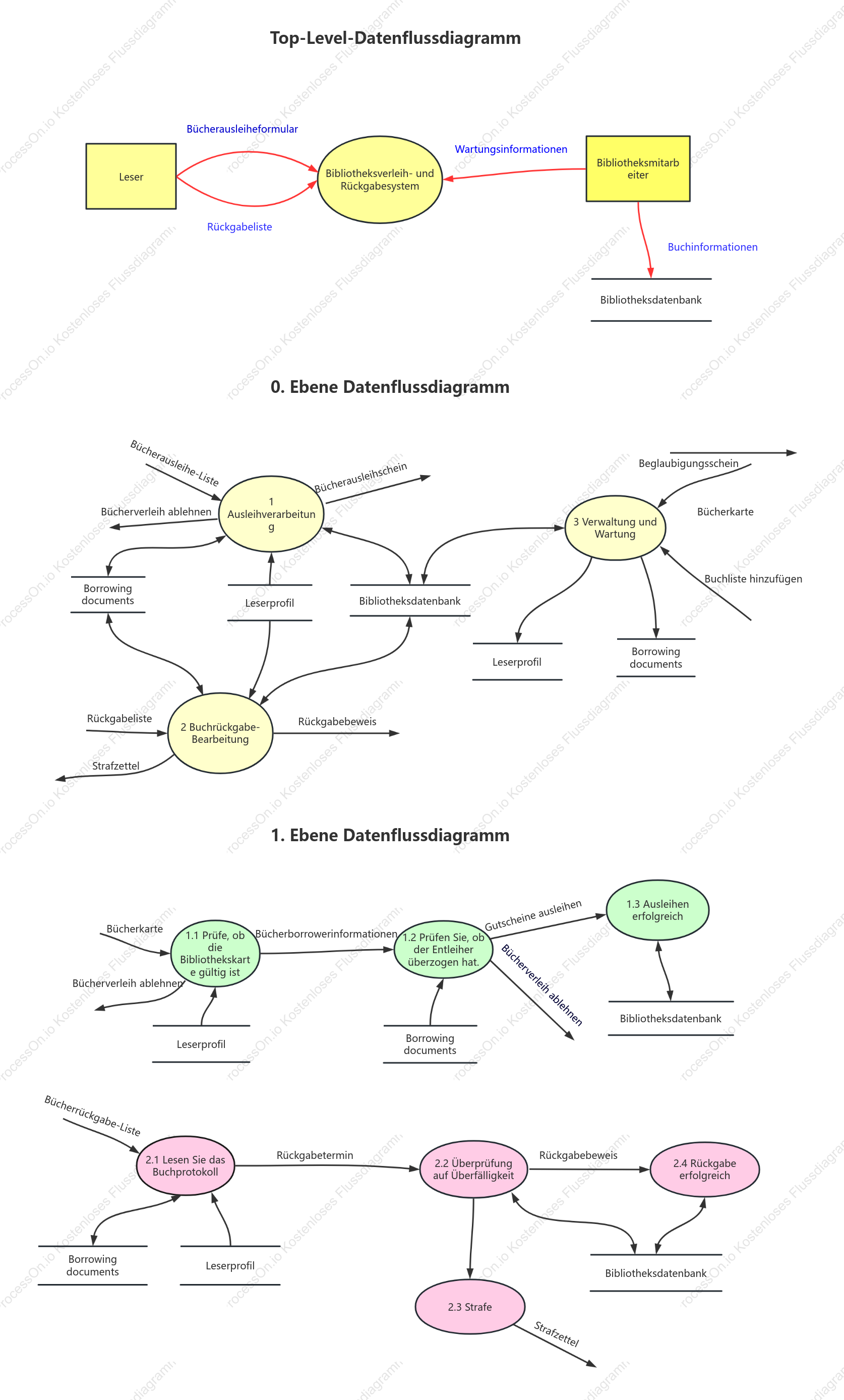 Systemdatenflussdiagramm zum Ausleihen und Zurückgeben von Büchern