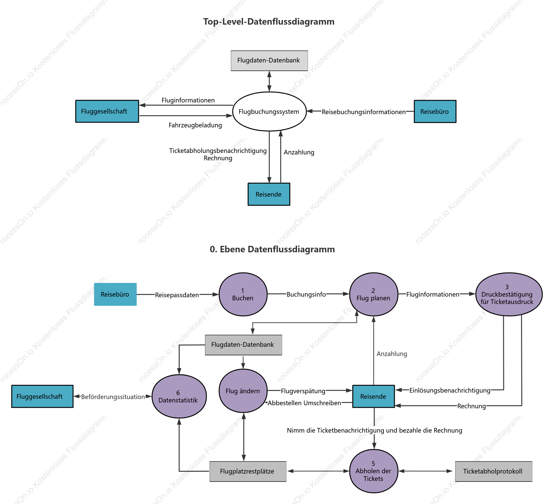 Datenflussdiagramm des Flugbuchungssystems