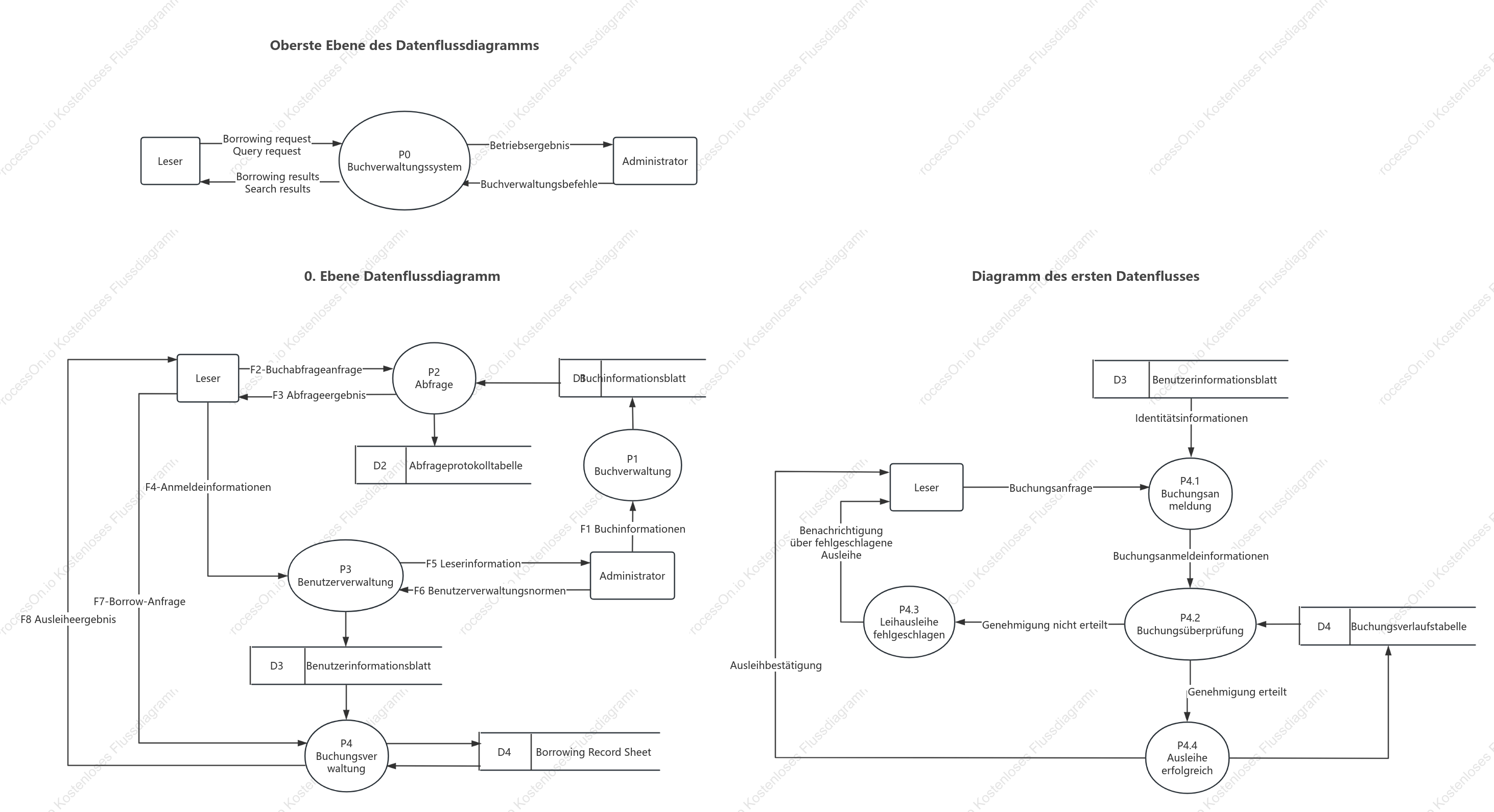 Datenflussdiagramm des Bibliotheksverwaltungssystems