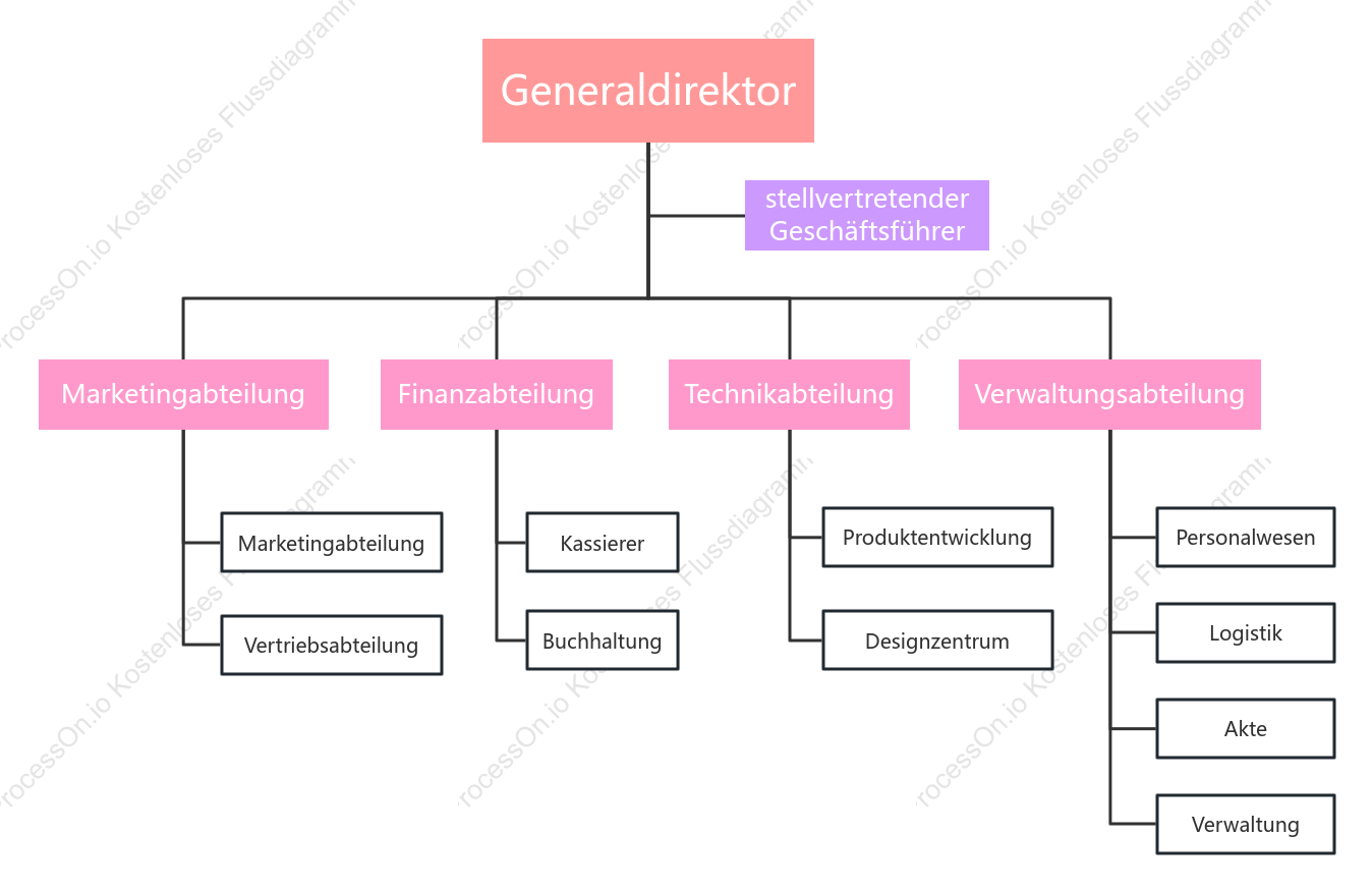 Organigramm eines Startup-Unternehmens