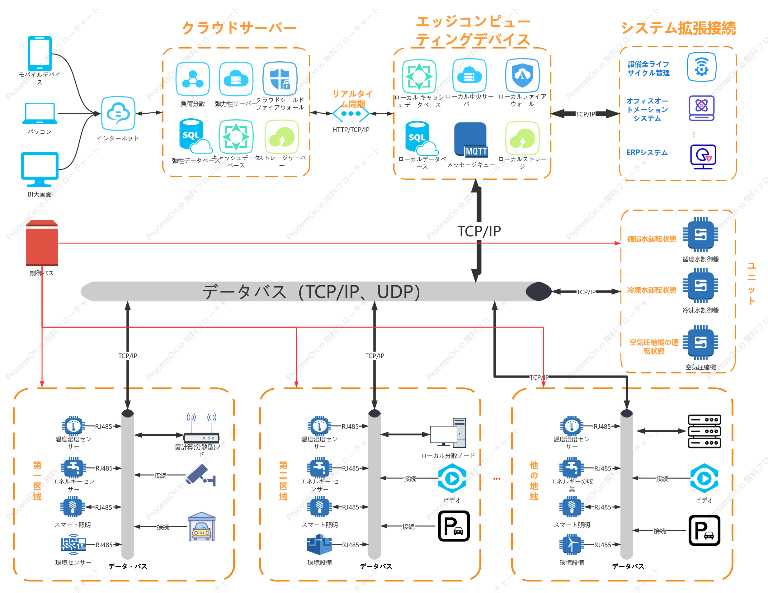 スマートパークシステムバストポロジー図