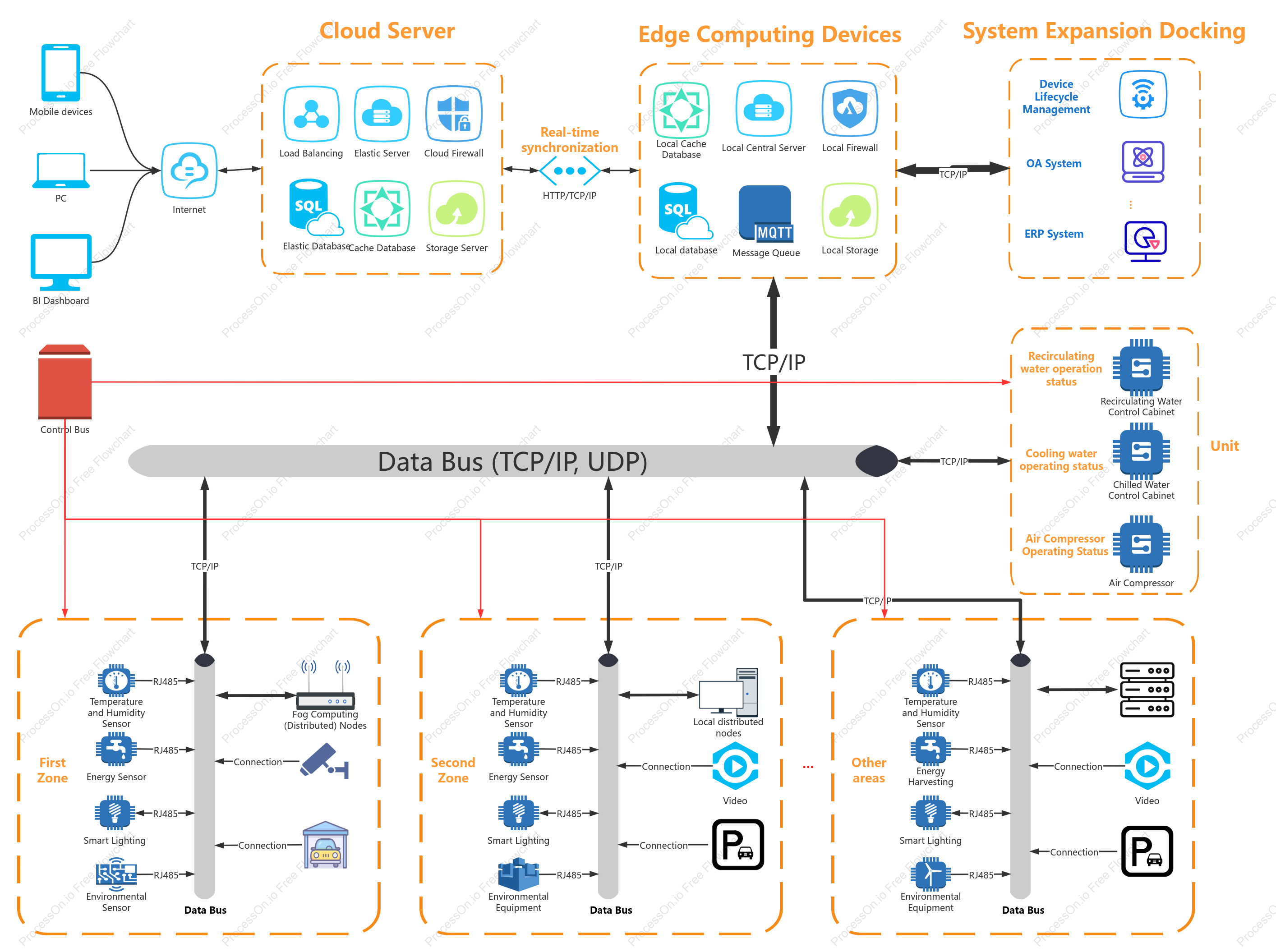 Smart campus system bus topology
