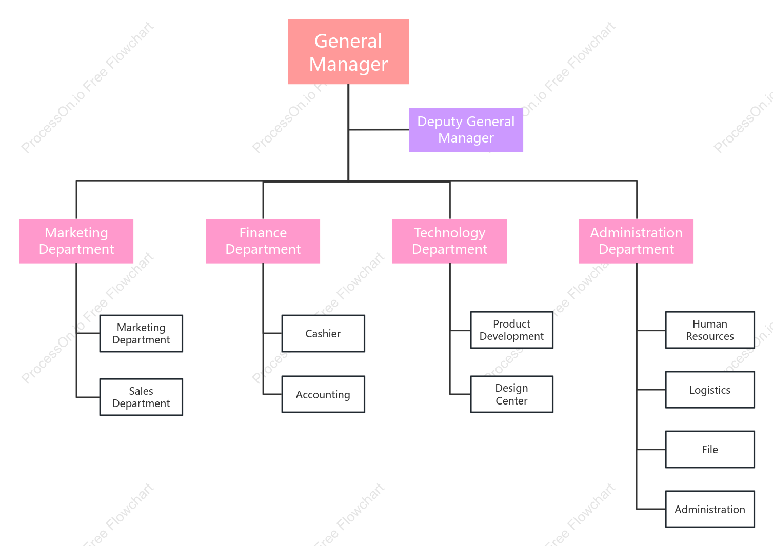 Startup company organization structure