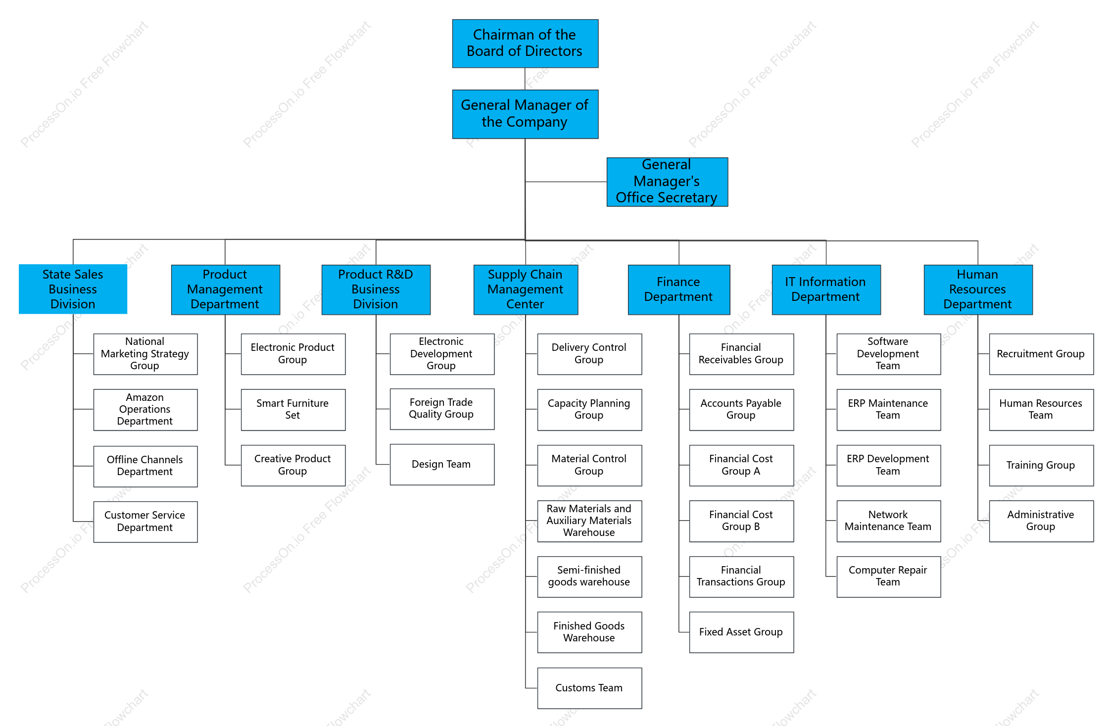 E-commerce Company Organizational Chart Template