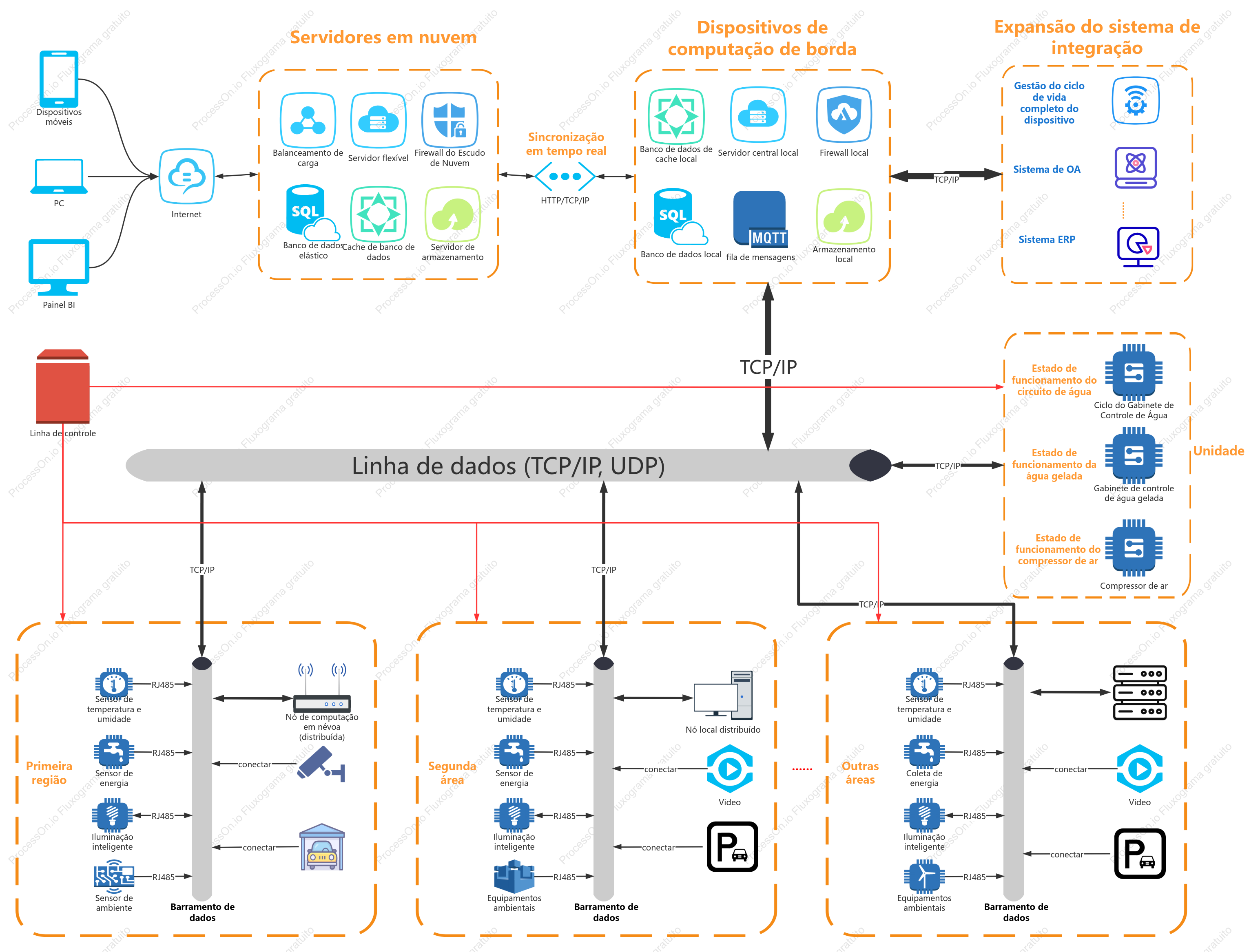 Diagrama de topologia de barramento do sistema Smart Park