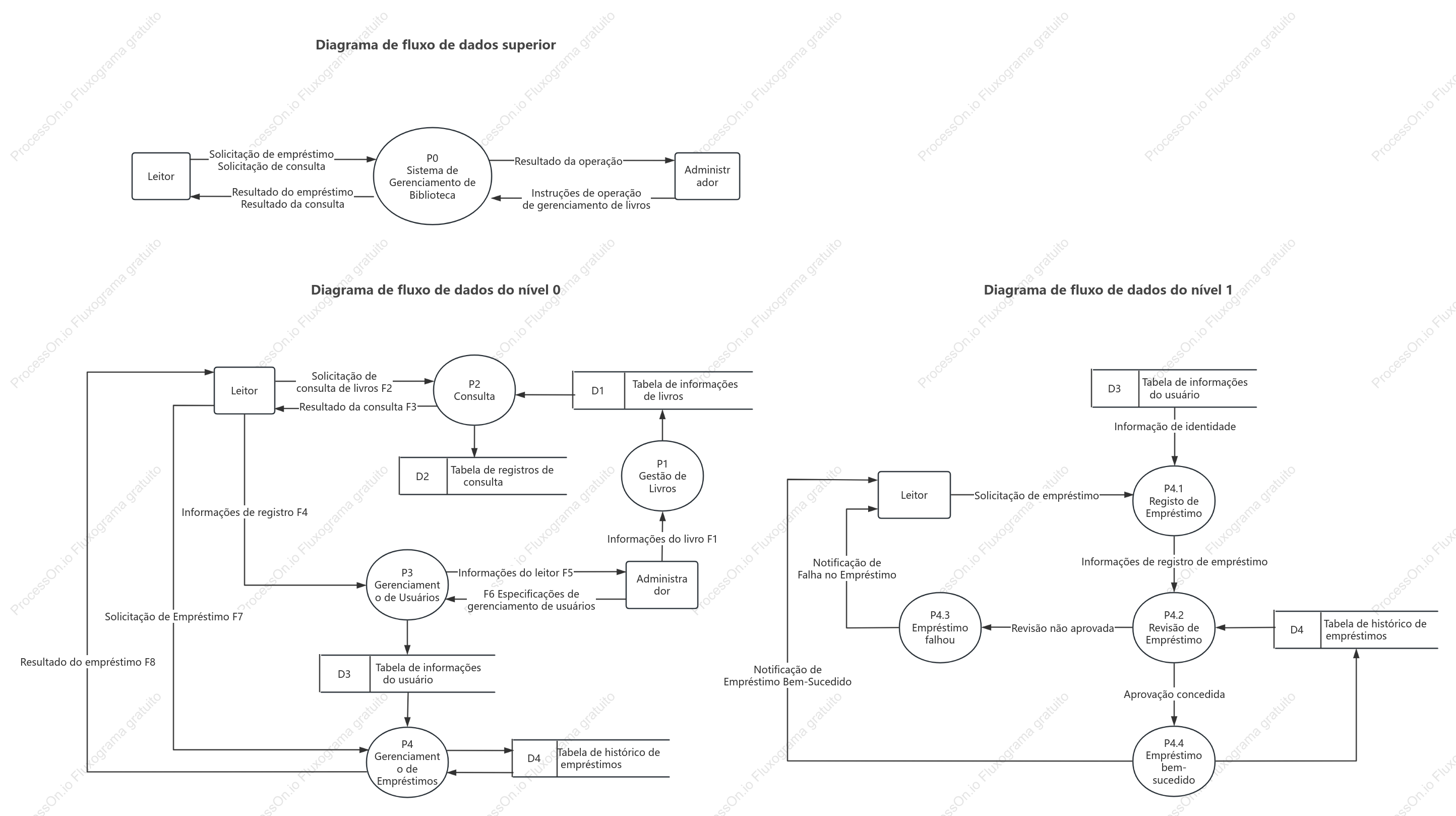 Diagrama de fluxo de dados do sistema de gerenciamento de biblioteca